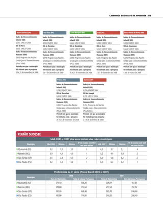 Caminhos do direito de aprender | 113




 Aurora do Pará (PA)             Boa Vista (RR)                         Costa Marques (RO)                   Feijó (AC)                           Nova Olinda do Norte (AM)

Índice de Desenvolvimento       Índice de Desenvolvimento              Índice de Desenvolvimento            Índice de Desenvolvimento          Índice de Desenvolvimento
Infantil (IDI)                  Infantil (IDI)                         Infantil (IDI)                       Infantil (IDI)                     Infantil (IDI)
0,540, UNICEF 2004              0,710, UNICEF 2004                     0,660, UNICEF 2004                   0,340, UNICEF 2004                 0,320, UNICEF 2004
IDI do Pará                     IDI de Roraima                         IDI de Rondônia                      IDI do Acre                        IDI do Amazonas
0,650, UNICEF 2006              0,681, UNICEF 2006                     0,662, UNICEF 2006                   0,562, UNICEF 2006                 0,669, UNICEF 2006
Índice de Desenvolvimento       Índice de Desenvolvimento              Índice de Desenvolvimento            Índice de Desenvolvimento          Índice de Desenvolvimento
Humano (IDH)                    Humano (IDH)                           Humano (IDH)                         Humano (IDH)                       Humano (IDH)
0,618, Programa das Nações      0,779, Programa das Nações             0,693, Programa das Nações           0,541, Programa das Nações         0,629, Programa das Nações
Unidas para o Desenvolvimento   Unidas para o Desenvolvimento          Unidas para o Desenvolvimento        Unidas para o Desenvolvimento      Unidas para o Desenvolvimento
(Pnud 2000)                     (Pnud 2000)                            (Pnud 2000)                          (Pnud 2000)                        (Pnud 2000)
Período em que o município      Período em que o município             Período em que o município           Período em que o município         Período em que o município
foi visitado para a pesquisa    foi visitado para a pesquisa           foi visitado para a pesquisa         foi visitado para a pesquisa       foi visitado para a pesquisa
24 e 25 de novembro de 2008     3 e 4 de dezembro de 2008              26 e 27 de novembro de 2008          2 e 3 de dezembro de 2008          5 e 6 de março de 2009


                                                     Palmas (TO)                          Santana (AP)

                                                    Índice de Desenvolvimento            Índice de Desenvolvimento
                                                    Infantil (IDI)                       Infantil (IDI)
                                                    0,720, UNICEF 2004                   0,720, UNICEF 2004
                                                    IDI do Tocantins                     IDI do Amapá
                                                    0,654, UNICEF 2006                   0,719, UNICEF 2006
                                                    Índice de Desenvolvimento            Índice de Desenvolvimento
                                                    Humano (IDH)                         Humano (IDH)
                                                    0,800, Programa das Nações           0,742, Programa das Nações
                                                    Unidas para o Desenvolvimento        Unidas para o Desenvolvimento
                                                    (Pnud 2000)                          (Pnud 2000)
                                                    Período em que o município           Período em que o município
                                                    foi visitado para a pesquisa         foi visitado para a pesquisa
                                                    26 e 27 de novembro de 2008          2 a 4 de dezembro de 2008




  REGIÃO SUDESTE
                                          Ideb 2005 e 2007 dos anos iniciais das redes municipais
                                                                                   No de escolas com Ideb                                              No de escolas com Ideb
              Município               Ideb 2005       Mínimo       Máximo                                     Ideb 2007      Mínimo        Máximo
                                                                                      nos anos iniciais                                                   nos anos iniciais

w Quissamã (RJ)                          3,2            2,5             3,2                  3                   4,5          3,7           5,1                  4
w Recreio (MG)                           3,9            4,0             4,0                  1                   5,2          4,4           5,9                  2
w São Simão (SP)                         3,5            2,8             5,0                  2                   6,0          5,8           6,2                  2
w Vila Pavão (ES)                        4,2            4,2             4,2                  1                   6,0          6,2           6,2                  1


                                                  Proficiência da 4a série (Prova Brasil 2005 e 2007)
                                                                       2005                                                                2007
              Município
                                          Nota de Matemática                  Nota de Língua Portuguesa           Nota de Matemática              Nota de Língua Portuguesa

w Quissamã (RJ)                                    174,40                             168,20                              206,94                           187,81
w Recreio (MG)                                     178,80                              175,60                             211,58                           197,92
w São Simão (SP)                                   191,20                             168,40                              285,70                          246,48
w Vila Pavão (ES)                                  191,00                              174,00                             240,20                          206,49
 