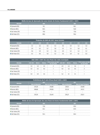 114 | anexos




                           Média da taxa de Aprovação dos anos iniciais do Ensino Fundamental (2005 e 2007)
               Município                                            2005                                                                2007

    w Quissamã (RJ)                                                 74,1                                                                84,1
    w Recreio (MG)                                                  84,5                                                                92,8
    w São Simão (SP)                                                74,8                                                                75,8
    w Vila Pavão (ES)                                               88,6                                                                96,6


                                                   Projeções do Ideb até 2021 (anos iniciais)
               Município                2007                 2009            2011             2013          2015                 2017            2019             2021

    w Quissamã (RJ)                      3,3                 3,6              4,0             4,3           4,6                  4,9              5,2             5,5
    w Recreio (MG)                       3,9                 4,3              4,7             5,0           5,3                  5,5              5,8             6,1
    w São Simão (SP)                     3,6                 3,9              4,3             4,6           4,9                  5,2              5,5             5,7
    w Vila Pavão (ES)                    4,3                 4,6              5,0             5,3           5,6                  5,8              6,1             6,3


                                         Ideb 2005 e 2007 dos anos finais das redes municipais
                                                                                No de escolas com Ideb                                              No de escolas com Ideb
               Município             Ideb 2005     Mínimo           Máximo                               Ideb 2007      Mínimo          Máximo
                                                                                    nos anos finais                                                     nos anos finais

    w Quissamã (RJ)                    3,5             3,4           3,4                  2                2,9             2,2           3,6                  3
    w Recreio (MG)                     4,3             4,3           4,3                  1                4,4             4,2           4,5                  2
    w São Simão (SP)                    –              –              –                   –                 –              –              –                   –
    w Vila Pavão (ES)                  4,4             4,4           4,4                  1                4,2             4,1           4,1                  1


                                               Proficiência da 8a série (Prova Brasil 2005 e 2007)
                                                                    2005                                                                2007
               Município
                                         Nota de Matemática                Nota de Língua Portuguesa         Nota de Matemática                Nota de Língua Portuguesa

    w Quissamã (RJ)                              243,30                             230,80                           228,16                             229,00
    w Recreio (MG)                               268,80                             249,90                           255,34                             243,17
    w São Simão (SP)                               –                                  –                                –                                  –
    w Vila Pavão (ES)                            250,30                             226,40                           258,23                             238,31


                           Média da taxa de Aprovação dos anos finais do Ensino Fundamental (2005 e 2007)
               Município                                            2005                                                                2007

    w Quissamã (RJ)                                                 75,8                                                                69,4
    w Recreio (MG)                                                  81,3                                                                87,9
    w São Simão (SP)                                                 –                                                                   –
    w Vila Pavão (ES)                                               95,5                                                                84,4
 
