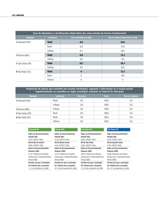 116 | anexos




                        Taxa de Abandono e de Distorção Idade-Série dos anos iniciais do Ensino Fundamental
               Município                      Localização                  Taxa de Abandono de 2008                           Taxa de Distorção Idade-Série de 2008

    w Quissamã (RJ)                       Total                                        0,8                                                     30,6
                                          Rural                                        0,8                                                     35,9
                                          Urbana                                       0,7                                                     29,4
    w Recreio (MG)                        Total                                        0,8                                                     13,3
                                          Urbana                                       0,8                                                     13,3
    w São Simão (SP)                      Total                                        0,9                                                     20,3
                                          Urbana                                       0,9                                                     20,3
    w Vila Pavão (ES)                     Total                                         0                                                      12,3
                                          Rural                                         0                                                      14,6
                                          Urbana                                        0                                                        8


               Proporção de alunos que estudam em escolas municipais, segundo a informação se a escola possui
                       regulamentação no conselho ou órgão municipal, estadual ou federal de educação

                   Município                           Localização                   Não possui                          Possui                      Está em tramitação

    w Quissamã (RJ)                                Rural                                0,0                              100,0                              0,0
                                                   Urbana                               0,0                              100,0                              0,0
    w Recreio (MG)                                 Urbana                               0,0                              100,0                              0,0
    w São Simão (SP)                               Rural                                0,0                              100,0                              0,0
    w Vila Pavão (ES)                              Rural                                0,0                              100,0                              0,0
                                                   Urbana                               0,0                              100,0                              0,0


                   Quissamã (RJ)                      Recreio (MG)                        São Simão (SP)                     Vila Pavão (ES)

                  Índice de Desenvolvimento          Índice de Desenvolvimento           Índice de Desenvolvimento          Índice de Desenvolvimento
                  Infantil (IDI)                     Infantil (IDI)                      Infantil (IDI)                     Infantil (IDI)
                  0,740, UNICEF 2004                 0,730, UNICEF 2004                  0,840, UNICEF 2004                 0,670, UNICEF 2004
                  IDI do Rio de Janeiro              IDI de Minas Gerais                 IDI de São Paulo                   IDI do Espírito Santo
                  0,806, UNICEF 2006                 0,715, UNICEF 2006                  0,856, UNICEF 2006                 0,781, UNICEF 2006
                  Índice de Desenvolvimento          Índice de Desenvolvimento           Índice de Desenvolvimento          Índice de Desenvolvimento
                  Humano (IDH)                       Humano (IDH)                        Humano (IDH)                       Humano (IDH)
                  0,732, Programa das Nações         0,746, Programa das Nações          0,801, Programa das Nações         0,688, Programa das Nações
                  Unidas para o Desenvolvimento      Unidas para o Desenvolvimento       Unidas para o Desenvolvimento      Unidas para o Desenvolvimento
                  (Pnud 2000)                        (Pnud 2000)                         (Pnud 2000)                        (Pnud 2000)
                  Período em que o município         Período em que o município          Período em que o município         Período em que o município
                  foi visitado para a pesquisa       foi visitado para a pesquisa        foi visitado para a pesquisa       foi visitado para a pesquisa
                  1 e 2 de dezembro de 2008          27 e 28 de novembro de 2008         27 e 28 de novembro de 2008        20 e 21 de novembro de 2008
 