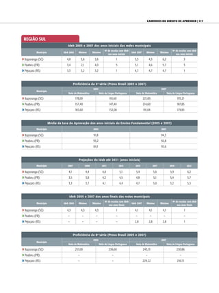 Caminhos do direito de aprender | 117




 REGIÃO SUL
                                    Ideb 2005 e 2007 dos anos iniciais das redes municipais
                                                                            No de escolas com Ideb                                              No de escolas com Ideb
           Município             Ideb 2005     Mínimo           Máximo                               Ideb 2007     Mínimo           Máximo
                                                                               nos anos iniciais                                                   nos anos iniciais

w Ituporanga (SC)                  4,0             3,6           3,6                  1                5,5             4,3           6,2                  3
w Peabiru (PR)                     3,4             2,1           4,0                  5                 5,1            4,6           5,7                  5
w Pejuçara (RS)                    3,3             3,2           3,2                  1                4,7             4,7           4,7                  1


                                           Proficiência da 4a série (Prova Brasil 2005 e 2007)
                                                                2005                                                                2007
           Município
                                     Nota de Matemática                Nota de Língua Portuguesa         Nota de Matemática                Nota de Língua Portuguesa

w Ituporanga (SC)                            178,00                             161,60                           221,00                             195,21
w Peabiru (PR)                               157,40                             147,40                           214,60                             187,85
w Pejuçara (RS)                              165,60                             152,00                           191,04                             179,85


                       Média da taxa de Aprovação dos anos iniciais do Ensino Fundamental (2005 e 2007)
           Município                                            2005                                                                2007

w Ituporanga (SC)                                               91,8                                                                94,5
w Peabiru (PR)                                                  93,2                                                                92,8
w Pejuçara (RS)                                                 84,1                                                                95,6


                                               Projeções do Ideb até 2021 (anos iniciais)
           Município                2007                 2009            2011             2013          2015                 2017            2019             2021

w Ituporanga (SC)                    4,1                 4,4              4,8             5,1            5,4                 5,6              5,9             6,2
w Peabiru (PR)                       3,5                 3,8              4,2             4,5            4,8                 5,1              5,4             5,7
w Pejuçara (RS)                      3,3                 3,7              4,1             4,4            4,7                 5,0              5,2             5,5


                                     Ideb 2005 e 2007 dos anos finais das redes municipais
                                                                            No de escolas com Ideb                                              No de escolas com Ideb
           Município             Ideb 2005     Mínimo           Máximo                               Ideb 2007      Mínimo          Máximo
                                                                                nos anos finais                                                     nos anos finais

w Ituporanga (SC)                   4,3            4,3           4,3                  1                 4,1            4,1           4,1                  1
w Peabiru (PR)                      –              –              –                   –                 –              –              –                   –
w Pejuçara (RS)                     –              –              –                   –                2,8             2,8           2,8                  1


                                           Proficiência da 8a série (Prova Brasil 2005 e 2007)
                                                                2005                                                                2007
           Município
                                     Nota de Matemática                Nota de Língua Portuguesa         Nota de Matemática                Nota de Língua Portuguesa

w Ituporanga (SC)                            251,00                             236,60                           243,13                             230,86
w Peabiru (PR)                                 –                                  –                                –                                  –
w Pejuçara (RS)                                –                                  –                              229,22                             216,13
 