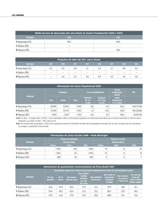 118 | anexos




                              Média da taxa de Aprovação dos anos finais do Ensino Fundamental (2005 e 2007)
                 Município                                                    2005                                                                                      2007

    w Ituporanga (SC)                                                         89,2                                                                                      89,0
    w Peabiru (PR)                                                                –                                                                                       –
    w Pejuçara (RS)                                                               –                                                                                     70,6


                                                              Projeções do Ideb até 2021 (anos finais)
                 Município                       2007               2009                     2011                 2013                 2015               2017                     2019         2021

    w Ituporanga (SC)                            4,3                 4,5                     4,8                  5,1                  5,5                 5,7                     6,0           6,2
    w Peabiru (PR)                                –                   –                       –                    –                    –                      –                    –                –
    w Pejuçara (RS)                               –                  3,0                     3,3                  3,6                  4,0                 4,3                     4,6           4,8


                                                              Informações do Censo Populacional 2000
                                                                                                                                                                  Taxa de
                                                               População1                                          Taxa de Analfabetismo2                      Escolarização                 PIB4
                                                                                                                                                                 Líquida3
                  Município
                                                                                                             População                 População                      Ensino
                                                 Total              Urbana                   Rural            de 10 a                  de 15 anos                  Fundamental
                                                                                                              15 anos                   ou mais                    (7 a 14 anos)

    w Ituporanga (SC)                              20.495             13.045                       7.450                 0,8                        6,5                        96,7           249.577,00
    w Peabiru (PR)                                 12.945             10.752                       2.193                  1,5                    15,3                          94,4           104.220,80
    w Pejuçara (RS)                                   3.814               2.504                    1.310                 0,4                        6,3                        96,6            36.047,46
    Fonte: (1) IBGE – Contagem 2007; (2) IBGE – Censo Demográfico 2000; (3) Percentual da população em determinada faixa etária que se encontra matriculada no nível de ensino
       adequado à sua idade; (4) IBGE – 2005, valor em mil.
    Nota: No resultado total da população, o IBGE inclui a população estimada nos domicílios fechados além da população recenseada. No caso dos municípios que não participaram
       da contagem, a população é toda estimada.



                                                   Informações do Censo Escolar 2008 – Rede Municipal
                                                                    Número de matrículas                                                                   Número de escolas
                 Município                                            Educação Básica                                                                          Educação Básica
                                                  Urbano                      Rural                         Total                      Urbano                        Rural                   Total

    w Ituporanga (SC)                                     1.594                          346                           1.940                     19                                 9                    28
    w Peabiru (PR)                                         1.392                              42                       1.434                     12                                 4                    16
    w Pejuçara (RS)                                           380                             20                         400                        5                               2                     7


                                         Informações do questionário socioeconômico da Prova Brasil 2007
                                                         Percentual de crianças da 4a série/5o ano do Ensino Fundamental das escolas da rede municipal de ensino
                                                                                                     Que realizam
                                                                                                                                                Que os pais ou                              Com mãe que
                 Município                                                                             trabalho                                                           Que entraram
                                              Do sexo          Da cor         Que moram                           Que trabalham                  responsáveis                                possui pelo
                                                                                                      doméstico                                                           na escola na
                                             masculino         branca        com pai e mãe                         fora de casa                   incentivam                               menos o Ensino
                                                                                                       por mais                                                           1a série do EF
                                                                                                                                                   a estudar                               Médio completo
                                                                                                      de 3 horas

    w Ituporanga (SC)                           52,6           67,4                   69,5                 17,9                 21,1                    97,9                   16,8            14,7
    w Peabiru (PR)                              50,4           40,3                   62,4                 12,4                 15,5                    86,7                   12,8            16,4
    w Pejuçara (RS)                             52,0           52,0                   72,0                 12,0                 24,0                    88,0                    0,0            12,0
 