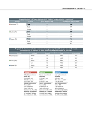 Caminhos do direito de aprender | 119




                      Taxa de Abandono e de Distorção Idade-Série dos anos iniciais do Ensino Fundamental
           Município                   Localização                Taxa de Abandono de 2008                      Taxa de Distorção Idade-Série de 2008

w Ituporanga (SC)                    Total                                     0                                                7,4
                                     Rural                                     0                                                7,7
                                     Urbana                                    0                                                7,2
w Peabiru (PR)                       Total                                     0                                                5,8
                                     Rural                                     0                                                 12
                                     Urbana                                    0                                                5,6
w Pejuçara (RS)                      Total                                     0                                               14,9
                                     Rural                                     0                                                5,6
                                     Urbana                                    0                                                16,4


           Proporção de alunos que estudam em escolas municipais, segundo a informação se a escola possui
                   regulamentação no conselho ou órgão municipal, estadual ou federal de educação

                  Município                      Localização               Não possui                      Possui                     Está em tramitação

w Ituporanga (SC)                            Urbana                            0,0                         100,0                             0,0
                                             Rural                             0,0                         100,0                             0,0
w Peabiru (PR)                               Urbana                            0,0                         100,0                             0,0
                                             Rural                             0,0                         100,0                             0,0
w Pejuçara (RS)                              Urbana                            0,0                         100,0                             0,0
                                             Rural                             0,0                         100,0                             0,0


                               Ituporanga (SC)                  Peabiru (PR)                   Pejuçara (RS)

                              Índice de Desenvolvimento        Índice de Desenvolvimento      Índice de Desenvolvimento
                              Infantil (IDI)                   Infantil (IDI)                 Infantil (IDI)
                              0,830, UNICEF 2004               0,750, UNICEF 2004             0,810, UNICEF 2004
                              IDI de Santa Catarina            IDI do Paraná                  IDI do Rio Grande do Sul
                              0,828, UNICEF 2006               0,776, UNICEF 2006             0,739, UNICEF 2006
                              Índice de Desenvolvimento        Índice de Desenvolvimento      Índice de Desenvolvimento
                              Humano (IDH)                     Humano (IDH)                   Humano (IDH)
                              0,825, Programa das              0,736, Programa das            0,796, Programa das
                              Nações Unidas para o             Nações Unidas para o           Nações Unidas para o
                              Desenvolvimento (Pnud 2000)      Desenvolvimento (Pnud 2000)    Desenvolvimento (Pnud 2000)
                              Período em que o município       Período em que o município     Período em que o município
                              foi visitado para a pesquisa     foi visitado para a pesquisa   foi visitado para a pesquisa
                              3 e 4 de dezembro de 2008        18 e 19 de novembro de 2008    13 e 14 de novembro de 2008
 