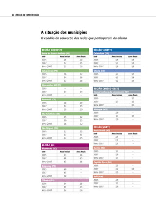 92 | Troca de experiências




                             A situação dos municípios
                             O cenário da educação das redes que participaram da oficina


                             REGIÃO NORDESTE                                 REGIÃO SuDESTE
                             Barra de Santo Antônio (AL)                     Catanduva (SP)
                             Ideb              Anos iniciais   Anos finais   Ideb                Anos iniciais   Anos finais
                             2005                  2,6            2,0        2005                    3,9            3,9
                             2007                  2,7            2,5        2007                    5,1            3,9
                             Meta 2007             2,7            2,0        Meta 2007               3,9            3,9
                             Cabaceiras (PB)                                 Vitória (ES)
                             2005                  2,6            2,7        2005                    4,1            3,5
                             2007                  3,4            3,6        2007                    4,2            3,6
                             Meta 2007             2,7            2,8        Meta 2007               4,2            3,5
                             Monsenhor Gil (PI)
                             2005                   –              –         REGIÃO CENTRO-OESTE
                             2007                  3,4            3,4        Nossa Senhora do Livramento (MT)
                             Meta 2007              –              –         Ideb                Anos iniciais   Anos finais

                             Paramoti (CE)
                                                                             2005                      –             3,3
                             2005                  2,8            2,9        2007                     3,7            3,3
                             2007                  3,2            3,3        Meta 2007                 –             3,4
                             Meta 2007             2,9            2,9        Nioaque (MS)

                             São Cristóvão (SE)
                                                                             2005                     2,9             –
                             2005                  2,5            3,2        2007                     3,1            3,5
                             2007                  3,0            2,5        Meta 2007                2,9             –
                             Meta 2007             2,6            3,2
                             São Miguel (RN)                                 REGIÃO NORTE
                             2005                  2,7            2,5        Assis Brasil (AC)
                                                                             Ideb                Anos iniciais   Anos finais
                             2007                  3,7            3,1
                             Meta 2007             2,7            2,5        2005                    2,4             –
                                                                             2007                    2,7             –
                                                                             Meta 2007               2,5             –
                             REGIÃO Sul
                             Blumenau (SC)                                   Buritis (RO)
                             Ideb              Anos iniciais   Anos finais   2005                    3,1             –
                             2005                  4,4            3,6        2007                    3,9             –
                             2007                  4,8            4,3        Meta 2007               3,1             –
                             Meta 2007             4,5            3,6        Capitão Poço (PA)
                             Braganey (PR)                                   2005                    2,3             –
                             2005                  4,0             –         2007                    2,2            3,0
                             2007                  4,5             –         Meta 2007               2,5             –
                             Meta 2007             4,0             –         Tefé (AM)
                             Cidreira (RS)                                   2005                    2,9             –
                             2005                  3,4            2,5        2007                    3,1             –
                             2007                  4,1            3,3        Meta 2007               3,0             –
                             Meta 2007             3,4            2,6
 