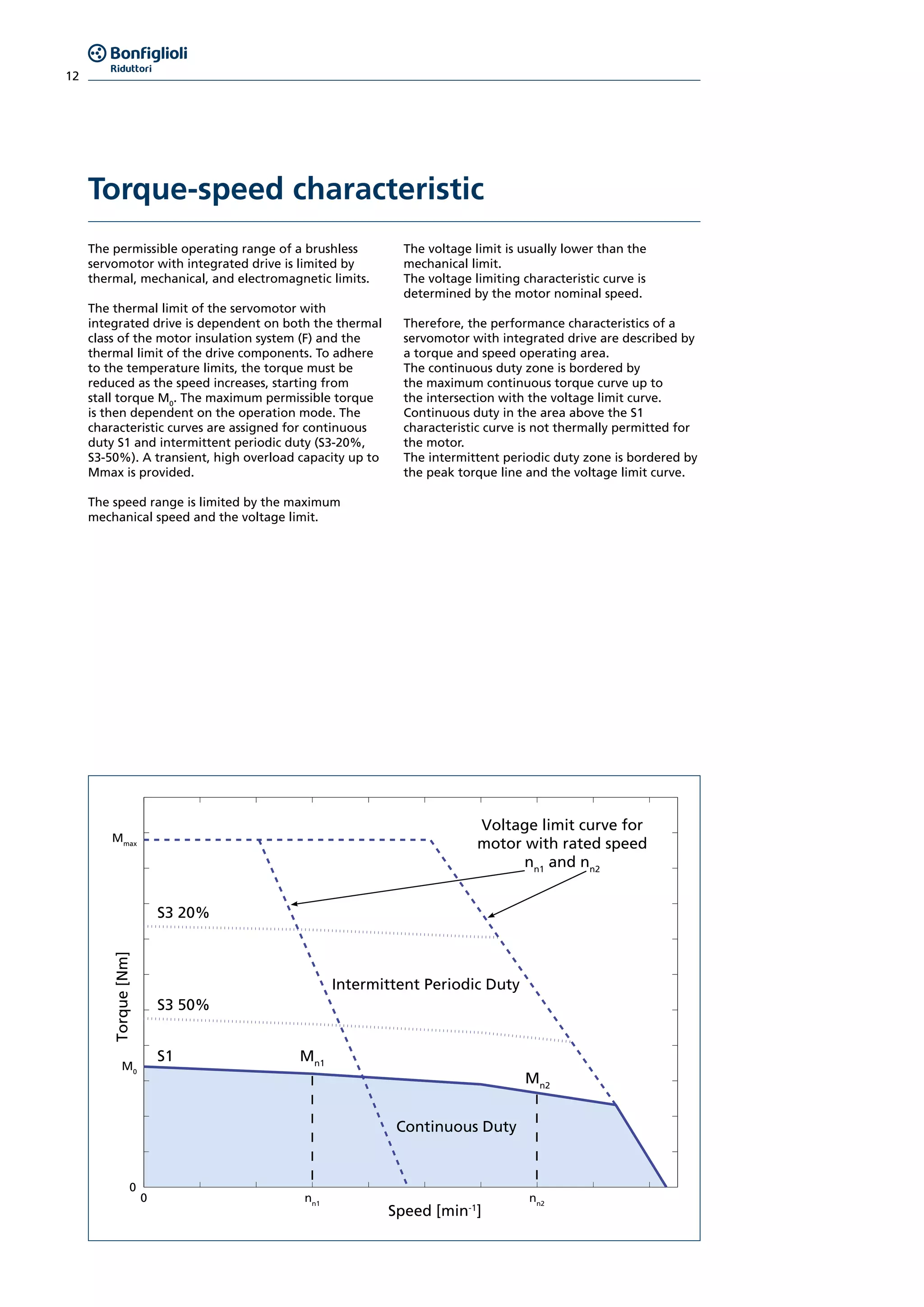 12
Torque-speed characteristic
The permissible operating range of a brushless
servomotor with integrated drive is limited by
thermal, mechanical, and electromagnetic limits.
The thermal limit of the servomotor with
integrated drive is dependent on both the thermal
class of the motor insulation system (F) and the
thermal limit of the drive components. To adhere
to the temperature limits, the torque must be
reduced as the speed increases, starting from
stall torque M0
. The maximum permissible torque
is then dependent on the operation mode. The
characteristic curves are assigned for continuous
duty S1 and intermittent periodic duty (S3-20%,
S3-50%). A transient, high overload capacity up to
Mmax is provided.
The speed range is limited by the maximum
mechanical speed and the voltage limit.
The voltage limit is usually lower than the
mechanical limit.
The voltage limiting characteristic curve is
determined by the motor nominal speed.
Therefore, the performance characteristics of a
servomotor with integrated drive are described by
a torque and speed operating area.
The continuous duty zone is bordered by
the maximum continuous torque curve up to
the intersection with the voltage limit curve.
Continuous duty in the area above the S1
characteristic curve is not thermally permitted for
the motor.
The intermittent periodic duty zone is bordered by
the peak torque line and the voltage limit curve.
Torque[Nm]
Speed [min-1
]
S3 20%
S3 50%
S1 Mn1
Mn2
Mmax
M0
0
0 nn1
nn2
Continuous Duty
Intermittent Periodic Duty
Voltage limit curve for
motor with rated speed
nn1
and nn2
 