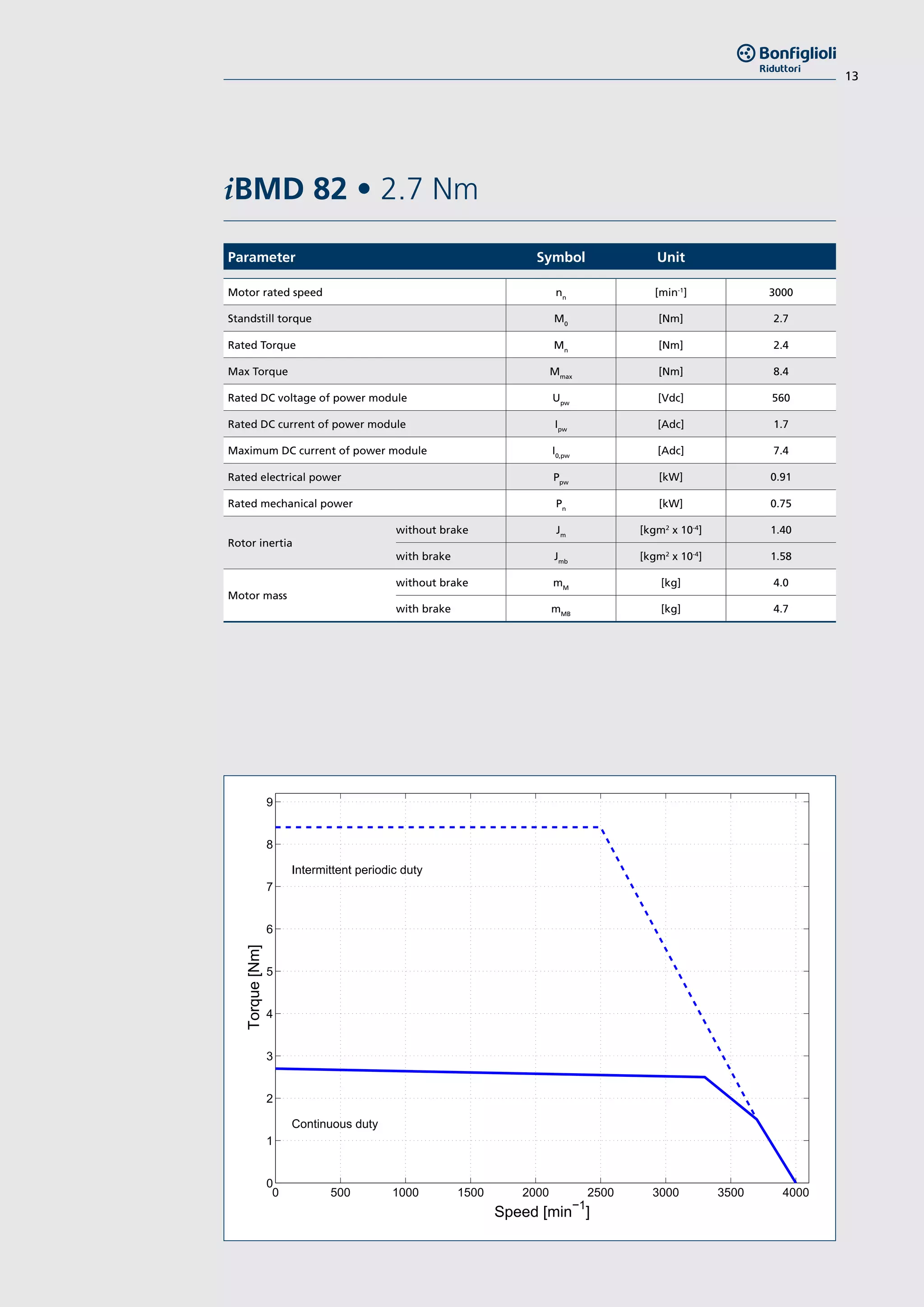 13
iBMD 82 • 2.7 Nm
0 500 1000 1500 2000 2500 3000 3500 4000
0
1
2
3
4
5
6
7
8
9
Torque[Nm]
Speed [min−1
]
Continuous duty
Intermittent periodic duty
Parameter Symbol Unit
Motor rated speed nn
[min-1
] 3000
Standstill torque M0
[Nm] 2.7
Rated Torque Mn
[Nm] 2.4
Max Torque Mmax
[Nm] 8.4
Rated DC voltage of power module Upw
[Vdc] 560
Rated DC current of power module Ipw
[Adc] 1.7
Maximum DC current of power module I0,pw
[Adc] 7.4
Rated electrical power Ppw
[kW] 0.91
Rated mechanical power Pn
[kW] 0.75
Rotor inertia
without brake Jm
[kgm2
x 10-4
] 1.40
with brake Jmb
[kgm2
x 10-4
] 1.58
Motor mass
without brake mM
[kg] 4.0
with brake mMB
[kg] 4.7
 