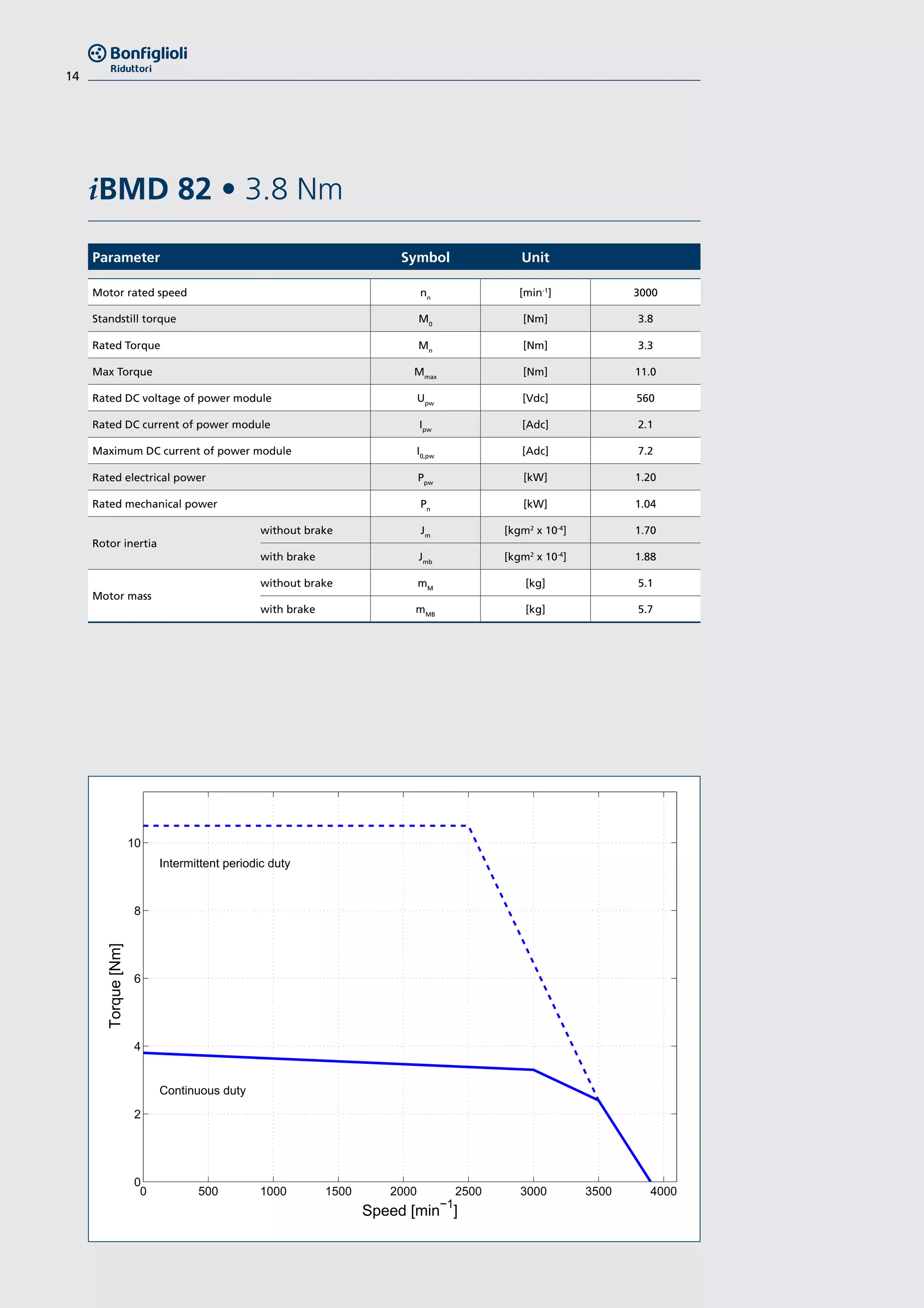 14
iBMD 82 • 3.8 Nm
Parameter Symbol Unit
Motor rated speed nn
[min-1
] 3000
Standstill torque M0
[Nm] 3.8
Rated Torque Mn
[Nm] 3.3
Max Torque Mmax
[Nm] 11.0
Rated DC voltage of power module Upw
[Vdc] 560
Rated DC current of power module Ipw
[Adc] 2.1
Maximum DC current of power module I0,pw
[Adc] 7.2
Rated electrical power Ppw
[kW] 1.20
Rated mechanical power Pn
[kW] 1.04
Rotor inertia
without brake Jm
[kgm2
x 10-4
] 1.70
with brake Jmb
[kgm2
x 10-4
] 1.88
Motor mass
without brake mM
[kg] 5.1
with brake mMB
[kg] 5.7
0 500 1000 1500 2000 2500 3000 3500 4000
0
2
4
6
8
10
Torque[Nm]
Speed [min
−1
]
Continuous duty
Intermittent periodic duty
 