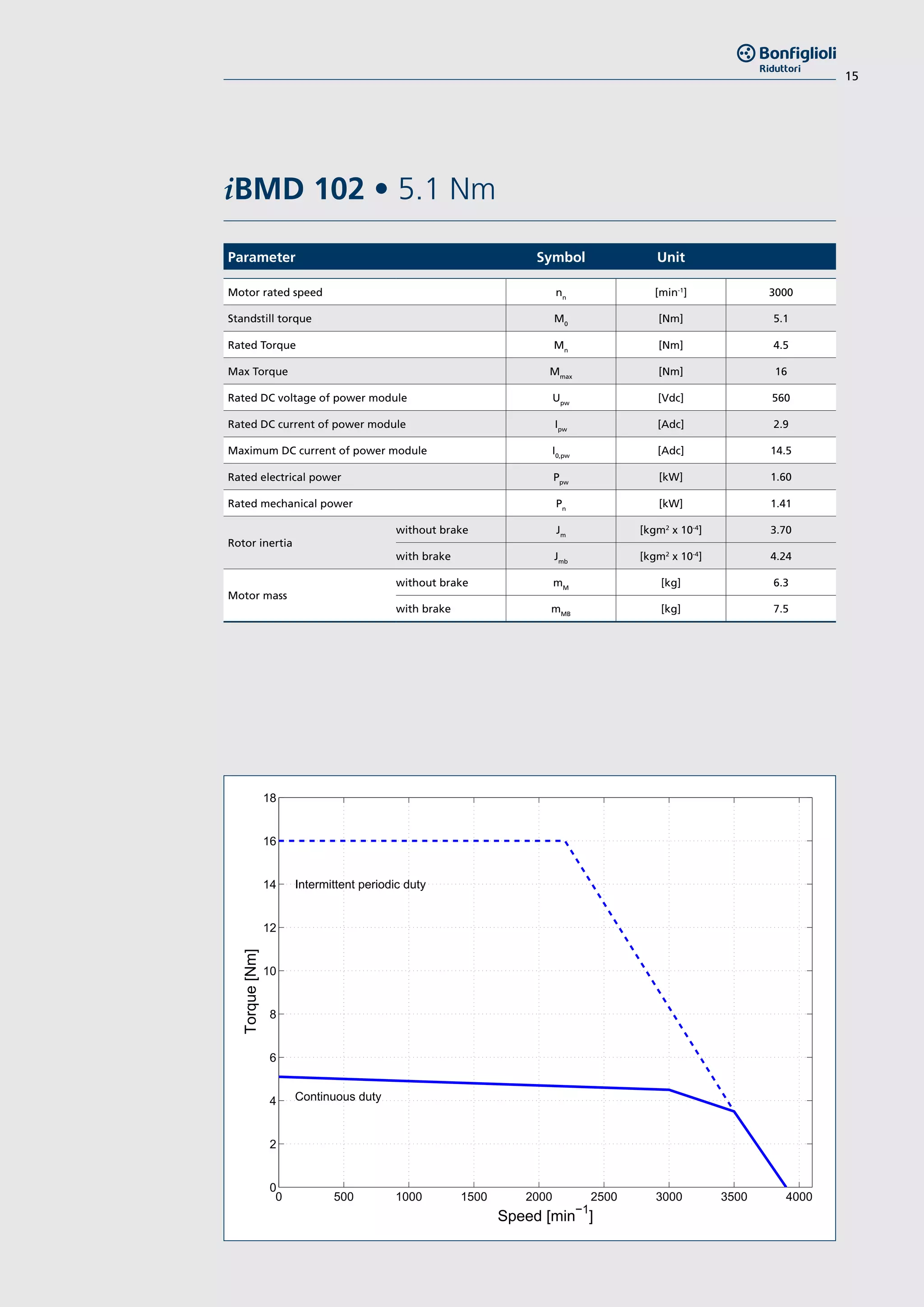 15
iBMD 102 • 5.1 Nm		
0 500 1000 1500 2000 2500 3000 3500 4000
0
2
4
6
8
10
12
14
16
18
Torque[Nm]
Speed [min
−1
]
Continuous duty
Intermittent periodic duty
Parameter Symbol Unit
Motor rated speed nn
[min-1
] 3000
Standstill torque M0
[Nm] 5.1
Rated Torque Mn
[Nm] 4.5
Max Torque Mmax
[Nm] 16
Rated DC voltage of power module Upw
[Vdc] 560
Rated DC current of power module Ipw
[Adc] 2.9
Maximum DC current of power module I0,pw
[Adc] 14.5
Rated electrical power Ppw
[kW] 1.60
Rated mechanical power Pn
[kW] 1.41
Rotor inertia
without brake Jm
[kgm2
x 10-4
] 3.70
with brake Jmb
[kgm2
x 10-4
] 4.24
Motor mass
without brake mM
[kg] 6.3
with brake mMB
[kg] 7.5
 