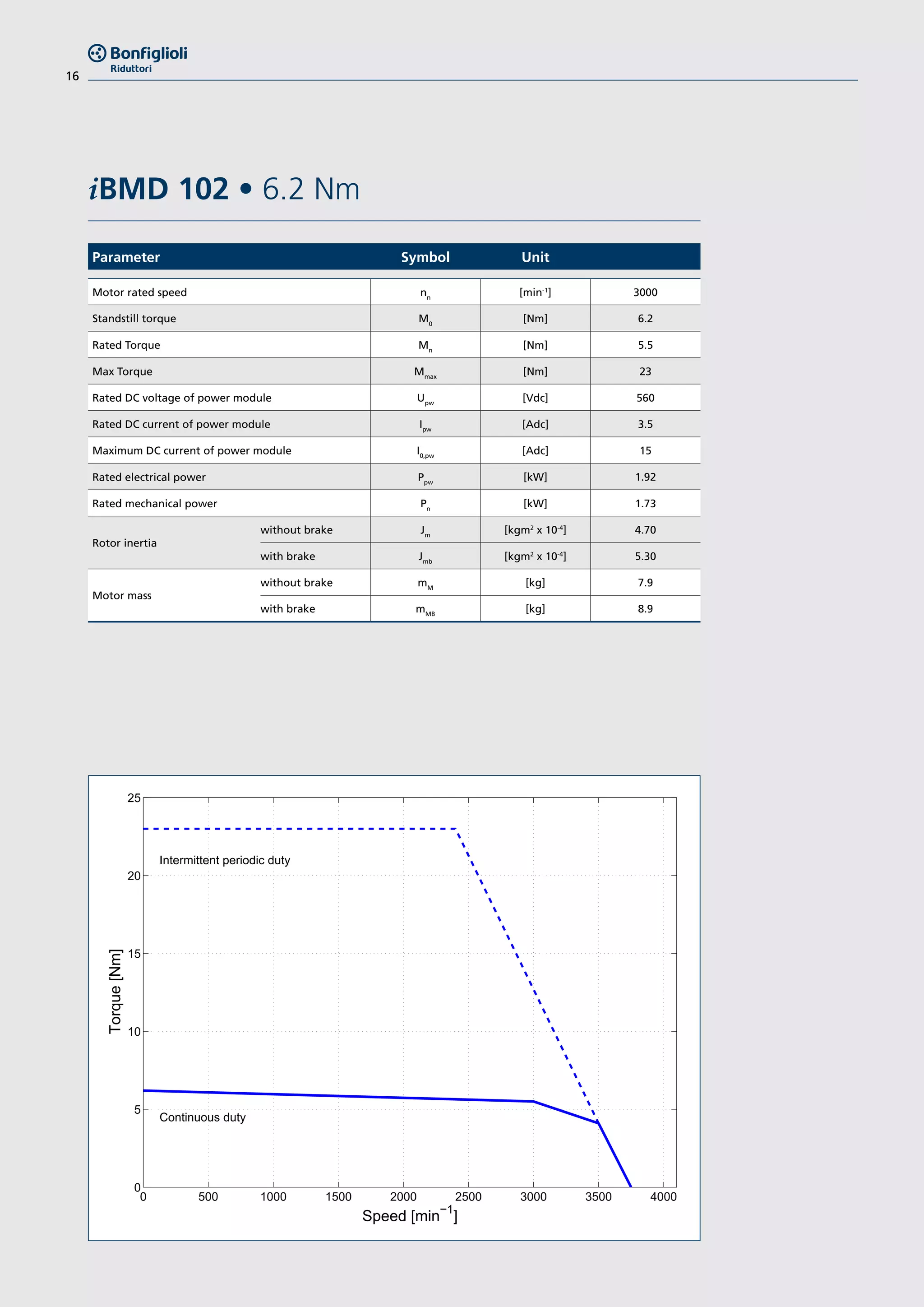 16
iBMD 102 • 6.2 Nm		
0 500 1000 1500 2000 2500 3000 3500 4000
0
5
10
15
20
25
Torque[Nm]
Speed [min
−1
]
Continuous duty
Intermittent periodic duty
Parameter Symbol Unit
Motor rated speed nn
[min-1
] 3000
Standstill torque M0
[Nm] 6.2
Rated Torque Mn
[Nm] 5.5
Max Torque Mmax
[Nm] 23
Rated DC voltage of power module Upw
[Vdc] 560
Rated DC current of power module Ipw
[Adc] 3.5
Maximum DC current of power module I0,pw
[Adc] 15
Rated electrical power Ppw
[kW] 1.92
Rated mechanical power Pn
[kW] 1.73
Rotor inertia
without brake Jm
[kgm2
x 10-4
] 4.70
with brake Jmb
[kgm2
x 10-4
] 5.30
Motor mass
without brake mM
[kg] 7.9
with brake mMB
[kg] 8.9
 