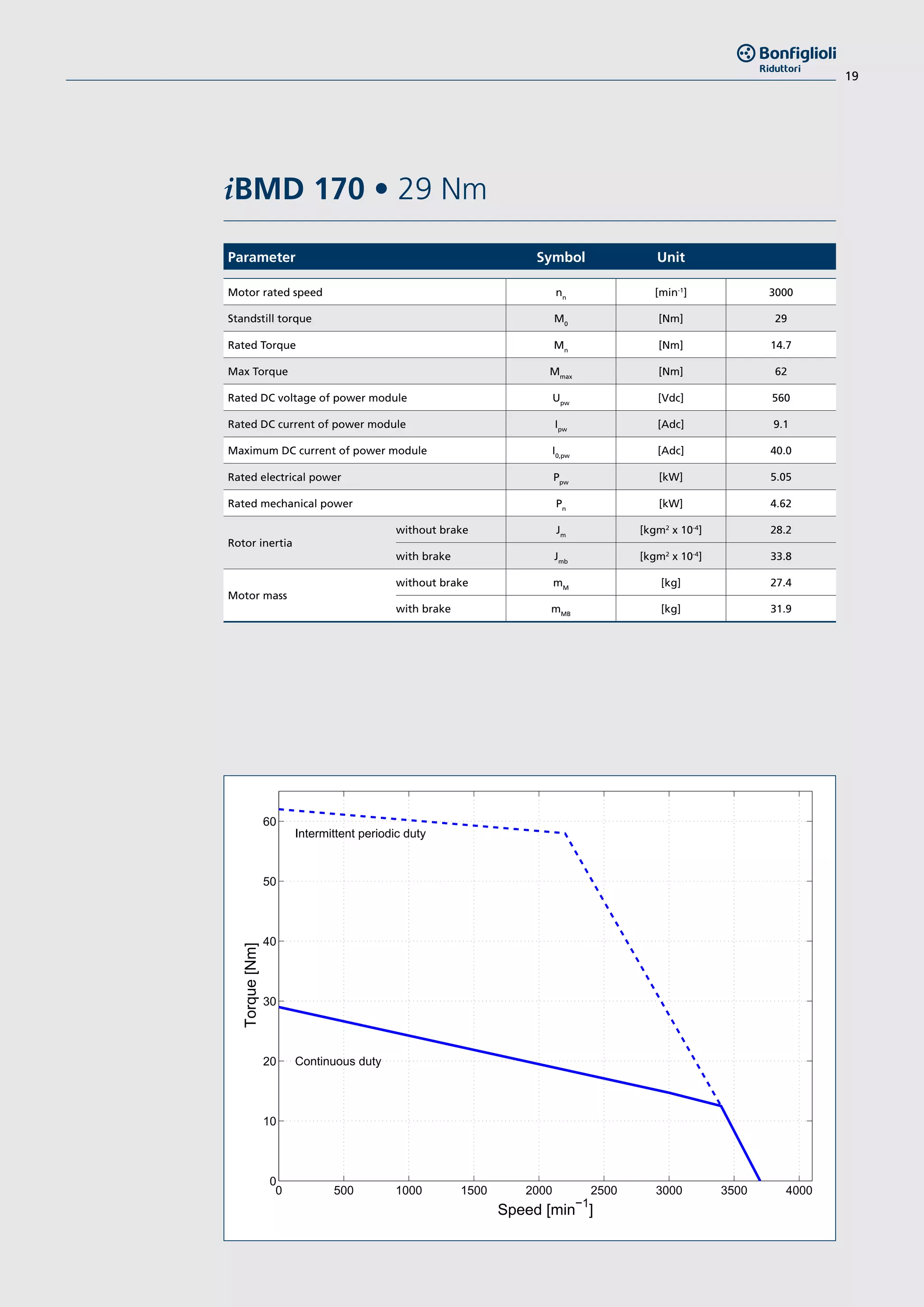 19
iBMD 170 • 29 Nm		
0 500 1000 1500 2000 2500 3000 3500 4000
0
10
20
30
40
50
60
Torque[Nm]
Speed [min
−1
]
Continuous duty
Intermittent periodic duty
Parameter Symbol Unit
Motor rated speed nn
[min-1
] 3000
Standstill torque M0
[Nm] 29
Rated Torque Mn
[Nm] 14.7
Max Torque Mmax
[Nm] 62
Rated DC voltage of power module Upw
[Vdc] 560
Rated DC current of power module Ipw
[Adc] 9.1
Maximum DC current of power module I0,pw
[Adc] 40.0
Rated electrical power Ppw
[kW] 5.05
Rated mechanical power Pn
[kW] 4.62
Rotor inertia
without brake Jm
[kgm2
x 10-4
] 28.2
with brake Jmb
[kgm2
x 10-4
] 33.8
Motor mass
without brake mM
[kg] 27.4
with brake mMB
[kg] 31.9
 