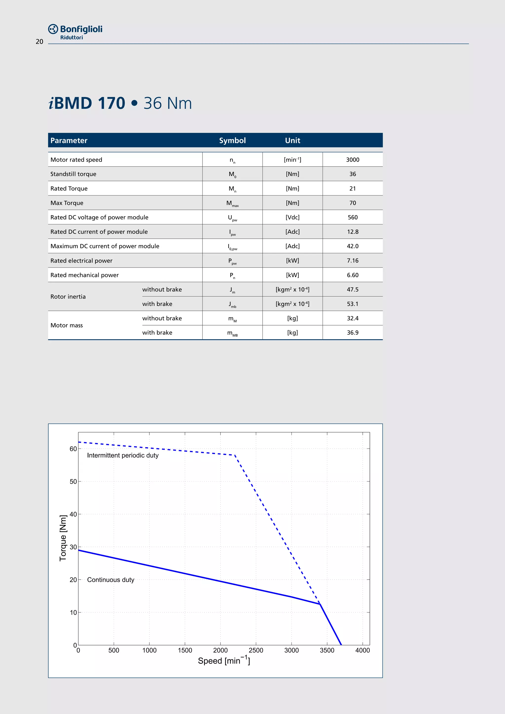 20
iBMD 170 • 36 Nm		
0 500 1000 1500 2000 2500 3000 3500 4000
0
10
20
30
40
50
60
Torque[Nm]
Speed [min
−1
]
Continuous duty
Intermittent periodic duty
Parameter Symbol Unit
Motor rated speed nn
[min-1
] 3000
Standstill torque M0
[Nm] 36
Rated Torque Mn
[Nm] 21
Max Torque Mmax
[Nm] 70
Rated DC voltage of power module Upw
[Vdc] 560
Rated DC current of power module Ipw
[Adc] 12.8
Maximum DC current of power module I0,pw
[Adc] 42.0
Rated electrical power Ppw
[kW] 7.16
Rated mechanical power Pn
[kW] 6.60
Rotor inertia
without brake Jm
[kgm2
x 10-4
] 47.5
with brake Jmb
[kgm2
x 10-4
] 53.1
Motor mass
without brake mM
[kg] 32.4
with brake mMB
[kg] 36.9
 