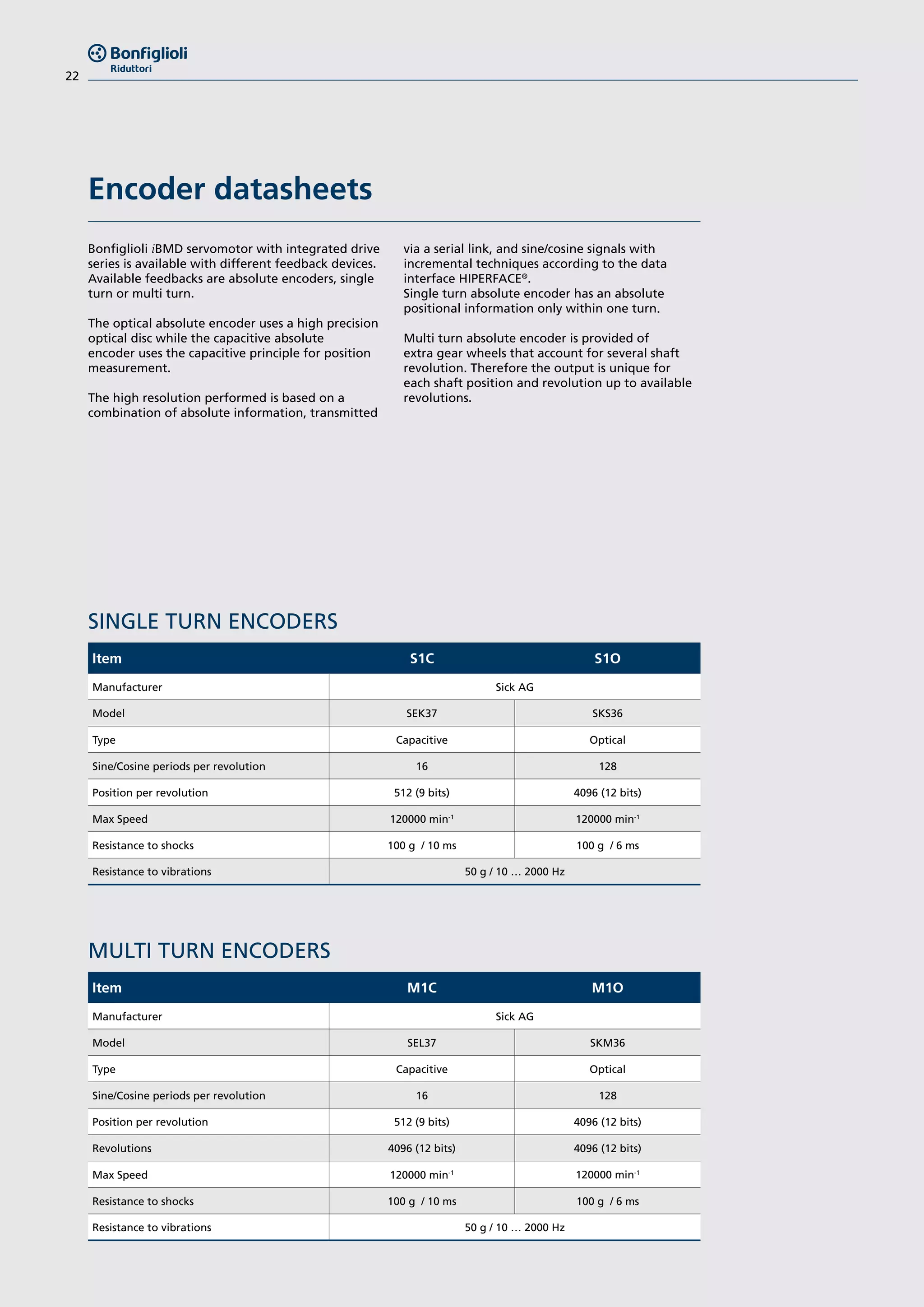 22
Encoder datasheets
Bonfiglioli iBMD servomotor with integrated drive
series is available with different feedback devices.
Available feedbacks are absolute encoders, single
turn or multi turn.
The optical absolute encoder uses a high precision
optical disc while the capacitive absolute
encoder uses the capacitive principle for position
measurement.
The high resolution performed is based on a
combination of absolute information, transmitted
via a serial link, and sine/cosine signals with
incremental techniques according to the data
interface HIPERFACE®
.
Single turn absolute encoder has an absolute
positional information only within one turn.
Multi turn absolute encoder is provided of
extra gear wheels that account for several shaft
revolution. Therefore the output is unique for
each shaft position and revolution up to available
revolutions.
SINGLE TURN ENCODERS
Item S1C S1O
Manufacturer Sick AG
Model SEK37 SKS36
Type Capacitive Optical
Sine/Cosine periods per revolution 16 128
Position per revolution 512 (9 bits) 4096 (12 bits)
Max Speed 120000 min-1
120000 min-1
Resistance to shocks 100 g / 10 ms 100 g / 6 ms
Resistance to vibrations 50 g / 10 … 2000 Hz
MULTI TURN ENCODERS
Item M1C M1O
Manufacturer Sick AG
Model SEL37 SKM36
Type Capacitive Optical
Sine/Cosine periods per revolution 16 128
Position per revolution 512 (9 bits) 4096 (12 bits)
Revolutions 4096 (12 bits) 4096 (12 bits)
Max Speed 120000 min-1
120000 min-1
Resistance to shocks 100 g / 10 ms 100 g / 6 ms
Resistance to vibrations 50 g / 10 … 2000 Hz
 