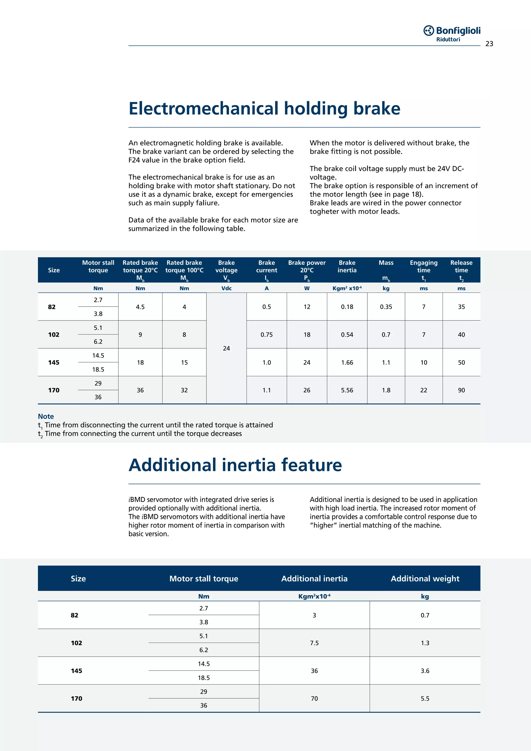 23
Electromechanical holding brake
An electromagnetic holding brake is available.
The brake variant can be ordered by selecting the
F24 value in the brake option field.
The electromechanical brake is for use as an
holding brake with motor shaft stationary. Do not
use it as a dynamic brake, except for emergencies
such as main supply faliure.
Data of the available brake for each motor size are
summarized in the following table.
When the motor is delivered without brake, the
brake fitting is not possible.
The brake coil voltage supply must be 24V DC-
voltage.
The brake option is responsible of an increment of
the motor length (see in page 18).
Brake leads are wired in the power connector
togheter with motor leads.
Size
Motor stall
torque
Rated brake
torque 20°C
Mb
Rated brake
torque 100°C
Mb
Brake
voltage
Vb
Brake
current
Ib
Brake power
20°C
Pb
Brake
inertia
Mass
mb
Engaging
time
t1
Release
time
t2
Nm Nm Nm Vdc A W Kgm2
x10-4
kg ms ms
82
2.7
4.5 4
24
0.5 12 0.18 0.35 7 35
3.8
102
5.1
9 8 0.75 18 0.54 0.7 7 40
6.2
145
14.5
18 15 1.0 24 1.66 1.1 10 50
18.5
170
29
36 32 1.1 26 5.56 1.8 22 90
36
Note
t1
Time from disconnecting the current until the rated torque is attained
t2
Time from connecting the current until the torque decreases
Additional inertia feature
iBMD servomotor with integrated drive series is
provided optionally with additional inertia.
The iBMD servomotors with additional inertia have
higher rotor moment of inertia in comparison with
basic version.
Additional inertia is designed to be used in application
with high load inertia. The increased rotor moment of
inertia provides a comfortable control response due to
“higher” inertial matching of the machine.
Size Motor stall torque Additional inertia Additional weight
Nm Kgm2
x10-4
kg
82
2.7
3 0.7
3.8
102
5.1
7.5 1.3
6.2
145
14.5
36 3.6
18.5
170
29
70 5.5
36
 