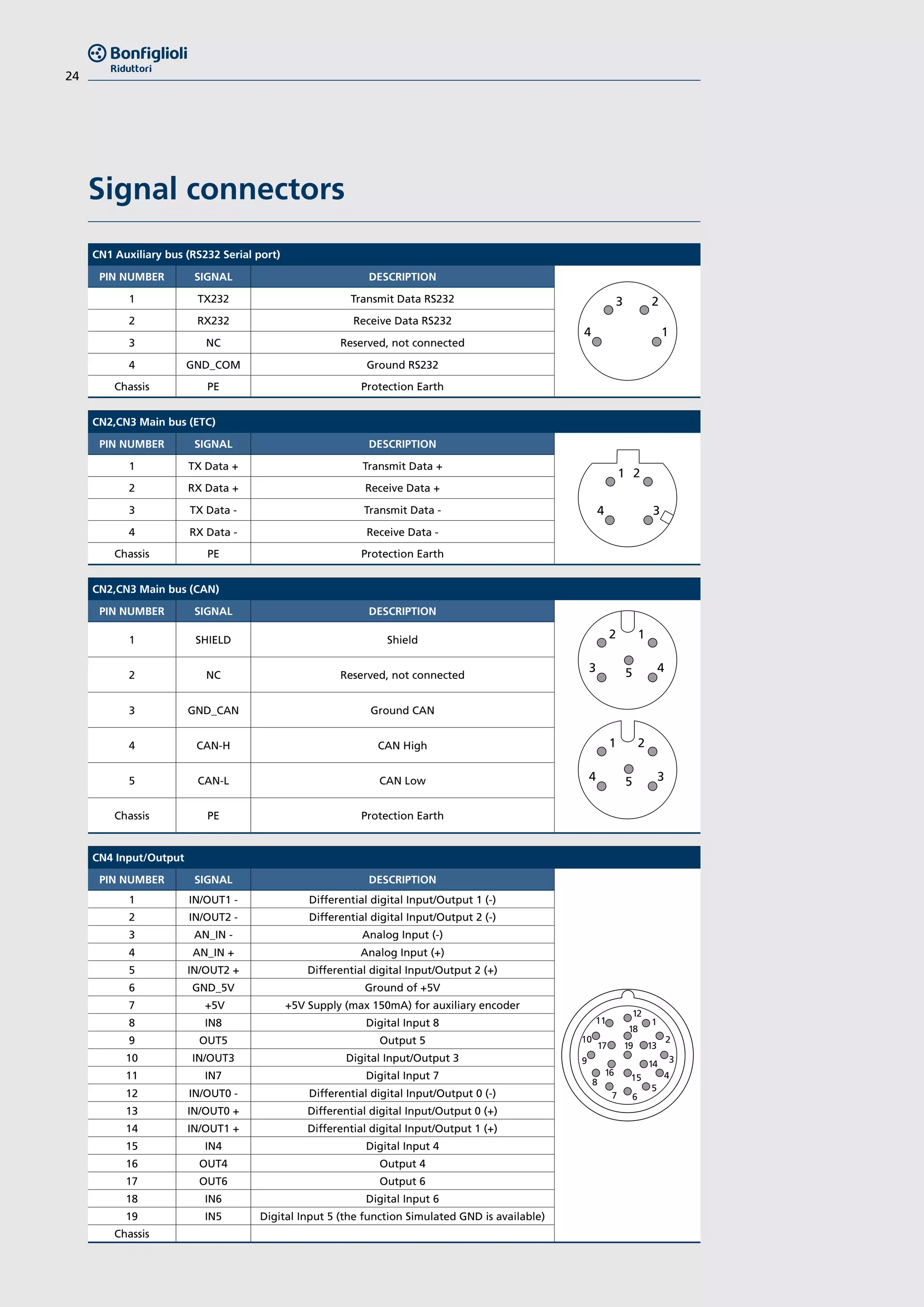 24
Signal connectors
CN1 Auxiliary bus (RS232 Serial port)
PIN NUMBER SIGNAL DESCRIPTION
3
4 1
21 TX232 Transmit Data RS232
2 RX232 Receive Data RS232
3 NC Reserved, not connected
4 GND_COM Ground RS232
Chassis PE Protection Earth
CN2,CN3 Main bus (ETC)
PIN NUMBER SIGNAL DESCRIPTION
1
4 3
2
1 TX Data + Transmit Data +
2 RX Data + Receive Data +
3 TX Data - Transmit Data -
4 RX Data - Receive Data -
Chassis PE Protection Earth
CN2,CN3 Main bus (CAN)
PIN NUMBER SIGNAL DESCRIPTION
2
3 45
1
1
4 35
2
1 SHIELD Shield
2 NC Reserved, not connected
3 GND_CAN Ground CAN
4 CAN-H CAN High
5 CAN-L CAN Low
Chassis PE Protection Earth
CN4 Input/Output
PIN NUMBER SIGNAL DESCRIPTION
11
10
9
8
7 6
5
4
3
2
1
18
17
16
14
1319
12
15
1 IN/OUT1 - Differential digital Input/Output 1 (-)
2 IN/OUT2 - Differential digital Input/Output 2 (-)
3 AN_IN - Analog Input (-)
4 AN_IN + Analog Input (+)
5 IN/OUT2 + Differential digital Input/Output 2 (+)
6 GND_5V Ground of +5V
7 +5V +5V Supply (max 150mA) for auxiliary encoder
8 IN8 Digital Input 8
9 OUT5 Output 5
10 IN/OUT3 Digital Input/Output 3
11 IN7 Digital Input 7
12 IN/OUT0 - Differential digital Input/Output 0 (-)
13 IN/OUT0 + Differential digital Input/Output 0 (+)
14 IN/OUT1 + Differential digital Input/Output 1 (+)
15 IN4 Digital Input 4
16 OUT4 Output 4
17 OUT6 Output 6
18 IN6 Digital Input 6
19 IN5 Digital Input 5 (the function Simulated GND is available)
Chassis
 