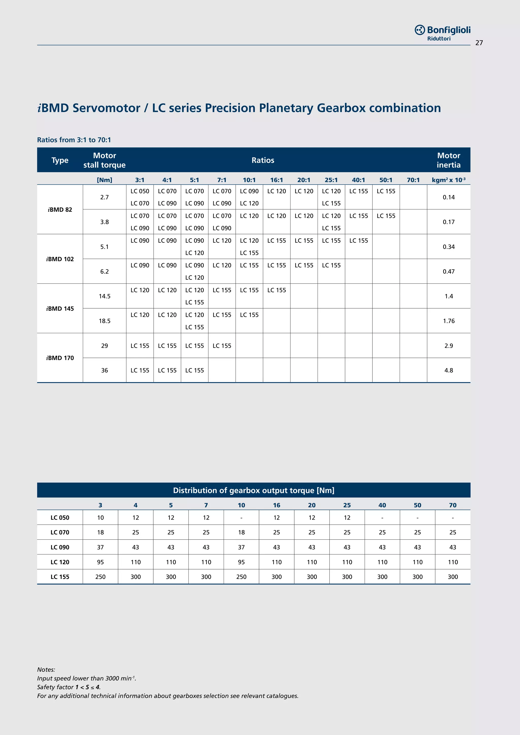 27
Notes:					
Input speed lower than 3000 min-1
.
Safety factor 1 < S ≤ 4.
For any additional technical information about gearboxes selection see relevant catalogues.
Type
Motor
stall torque
Ratios
Motor
inertia
[Nm] 3:1 4:1 5:1 7:1 10:1 16:1 20:1 25:1 40:1 50:1 70:1 kgm2
x 10-3
iBMD 82
2.7
LC 050 LC 070 LC 070 LC 070 LC 090 LC 120 LC 120 LC 120 LC 155 LC 155
0.14
LC 070 LC 090 LC 090 LC 090 LC 120 LC 155
3.8
LC 070 LC 070 LC 070 LC 070 LC 120 LC 120 LC 120 LC 120 LC 155 LC 155
0.17
LC 090 LC 090 LC 090 LC 090 LC 155
iBMD 102
5.1
LC 090 LC 090 LC 090 LC 120 LC 120 LC 155 LC 155 LC 155 LC 155
0.34
LC 120 LC 155
6.2
LC 090 LC 090 LC 090 LC 120 LC 155 LC 155 LC 155 LC 155
0.47
LC 120
iBMD 145
14.5
LC 120 LC 120 LC 120 LC 155 LC 155 LC 155
1.4
LC 155
18.5
LC 120 LC 120 LC 120 LC 155 LC 155
1.76
LC 155
iBMD 170
29 LC 155 LC 155 LC 155 LC 155 2.9
36 LC 155 LC 155 LC 155 4.8
Ratios from 3:1 to 70:1
Distribution of gearbox output torque [Nm]
3 4 5 7 10 16 20 25 40 50 70
LC 050 10 12 12 12 - 12 12 12 - - -
LC 070 18 25 25 25 18 25 25 25 25 25 25
LC 090 37 43 43 43 37 43 43 43 43 43 43
LC 120 95 110 110 110 95 110 110 110 110 110 110
LC 155 250 300 300 300 250 300 300 300 300 300 300
iBMD Servomotor / LC series Precision Planetary Gearbox combination
 