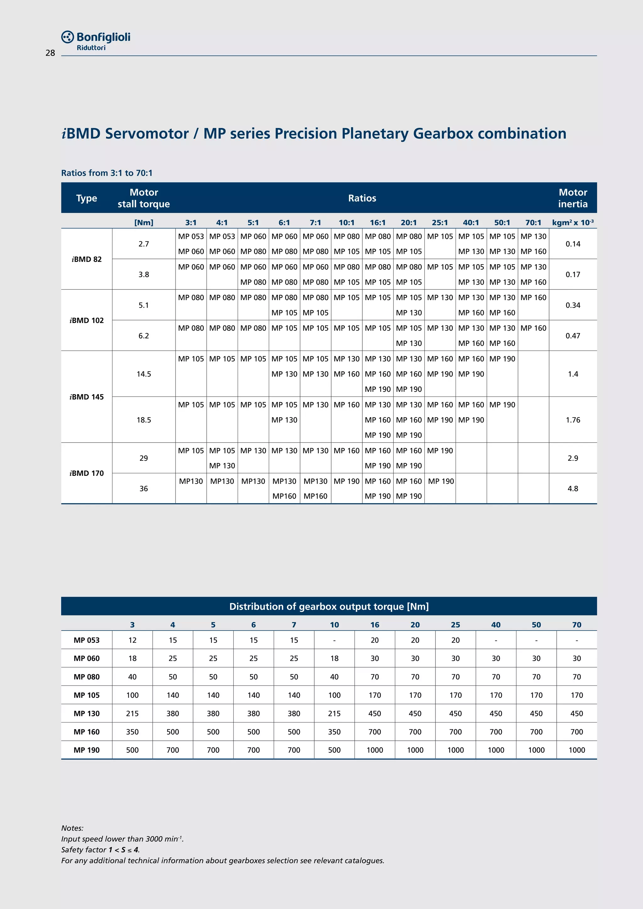 28
iBMD Servomotor / MP series Precision Planetary Gearbox combination
Notes:					
Input speed lower than 3000 min-1
.
Safety factor 1 < S ≤ 4.
For any additional technical information about gearboxes selection see relevant catalogues.
Type
Motor
stall torque
Ratios
Motor
inertia
[Nm] 3:1 4:1 5:1 6:1 7:1 10:1 16:1 20:1 25:1 40:1 50:1 70:1 kgm2
x 10-3
iBMD 82
2.7
MP 053 MP 053 MP 060 MP 060 MP 060 MP 080 MP 080 MP 080 MP 105 MP 105 MP 105 MP 130
0.14
MP 060 MP 060 MP 080 MP 080 MP 080 MP 105 MP 105 MP 105 MP 130 MP 130 MP 160
3.8
MP 060 MP 060 MP 060 MP 060 MP 060 MP 080 MP 080 MP 080 MP 105 MP 105 MP 105 MP 130
0.17
MP 080 MP 080 MP 080 MP 105 MP 105 MP 105 MP 130 MP 130 MP 160
iBMD 102
5.1
MP 080 MP 080 MP 080 MP 080 MP 080 MP 105 MP 105 MP 105 MP 130 MP 130 MP 130 MP 160
0.34
MP 105 MP 105 MP 130 MP 160 MP 160
6.2
MP 080 MP 080 MP 080 MP 105 MP 105 MP 105 MP 105 MP 105 MP 130 MP 130 MP 130 MP 160
0.47
MP 130 MP 160 MP 160
iBMD 145
14.5
MP 105 MP 105 MP 105 MP 105 MP 105 MP 130 MP 130 MP 130 MP 160 MP 160 MP 190
1.4MP 130 MP 130 MP 160 MP 160 MP 160 MP 190 MP 190
MP 190 MP 190
18.5
MP 105 MP 105 MP 105 MP 105 MP 130 MP 160 MP 130 MP 130 MP 160 MP 160 MP 190
1.76MP 130 MP 160 MP 160 MP 190 MP 190
MP 190 MP 190
iBMD 170
29
MP 105 MP 105 MP 130 MP 130 MP 130 MP 160 MP 160 MP 160 MP 190
2.9
MP 130 MP 190 MP 190
36
MP130 MP130 MP130 MP130 MP130 MP 190 MP 160 MP 160 MP 190
4.8
MP160 MP160 MP 190 MP 190
Ratios from 3:1 to 70:1
Distribution of gearbox output torque [Nm]
3 4 5 6 7 10 16 20 25 40 50 70
MP 053 12 15 15 15 15 - 20 20 20 - - -
MP 060 18 25 25 25 25 18 30 30 30 30 30 30
MP 080 40 50 50 50 50 40 70 70 70 70 70 70
MP 105 100 140 140 140 140 100 170 170 170 170 170 170
MP 130 215 380 380 380 380 215 450 450 450 450 450 450
MP 160 350 500 500 500 500 350 700 700 700 700 700 700
MP 190 500 700 700 700 700 500 1000 1000 1000 1000 1000 1000
 