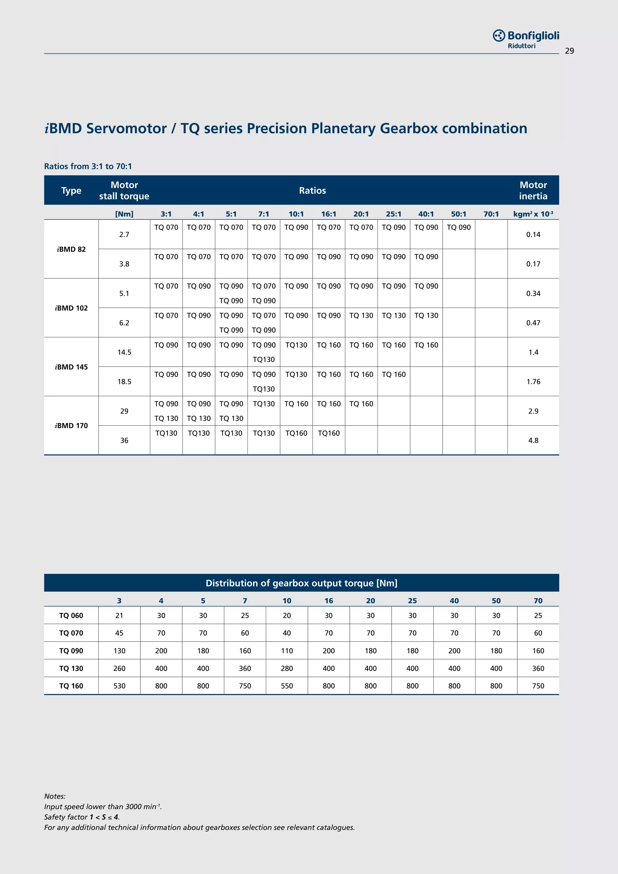 29
Notes:					
Input speed lower than 3000 min-1
.
Safety factor 1 < S ≤ 4.
For any additional technical information about gearboxes selection see relevant catalogues.
Ratios from 3:1 to 70:1
Distribution of gearbox output torque [Nm]
3 4 5 7 10 16 20 25 40 50 70
TQ 060 21 30 30 25 20 30 30 30 30 30 25
TQ 070 45 70 70 60 40 70 70 70 70 70 60
TQ 090 130 200 180 160 110 200 180 180 200 180 160
TQ 130 260 400 400 360 280 400 400 400 400 400 360
TQ 160 530 800 800 750 550 800 800 800 800 800 750
iBMD Servomotor / TQ series Precision Planetary Gearbox combination
Type
Motor
stall torque
Ratios
Motor
inertia
[Nm] 3:1 4:1 5:1 7:1 10:1 16:1 20:1 25:1 40:1 50:1 70:1 kgm2
x 10-3
iBMD 82
2.7
TQ 070 TQ 070 TQ 070 TQ 070 TQ 090 TQ 070 TQ 070 TQ 090 TQ 090 TQ 090
0.14
3.8
TQ 070 TQ 070 TQ 070 TQ 070 TQ 090 TQ 090 TQ 090 TQ 090 TQ 090
0.17
iBMD 102
5.1
TQ 070 TQ 090 TQ 090 TQ 070 TQ 090 TQ 090 TQ 090 TQ 090 TQ 090
0.34
TQ 090 TQ 090
6.2
TQ 070 TQ 090 TQ 090 TQ 070 TQ 090 TQ 090 TQ 130 TQ 130 TQ 130
0.47
TQ 090 TQ 090
iBMD 145
14.5
TQ 090 TQ 090 TQ 090 TQ 090 TQ130 TQ 160 TQ 160 TQ 160 TQ 160
1.4
TQ130
18.5
TQ 090 TQ 090 TQ 090 TQ 090 TQ130 TQ 160 TQ 160 TQ 160
1.76
TQ130
iBMD 170
29
TQ 090 TQ 090 TQ 090 TQ130 TQ 160 TQ 160 TQ 160
2.9
TQ 130 TQ 130 TQ 130
36
TQ130 TQ130 TQ130 TQ130 TQ160 TQ160
4.8
 