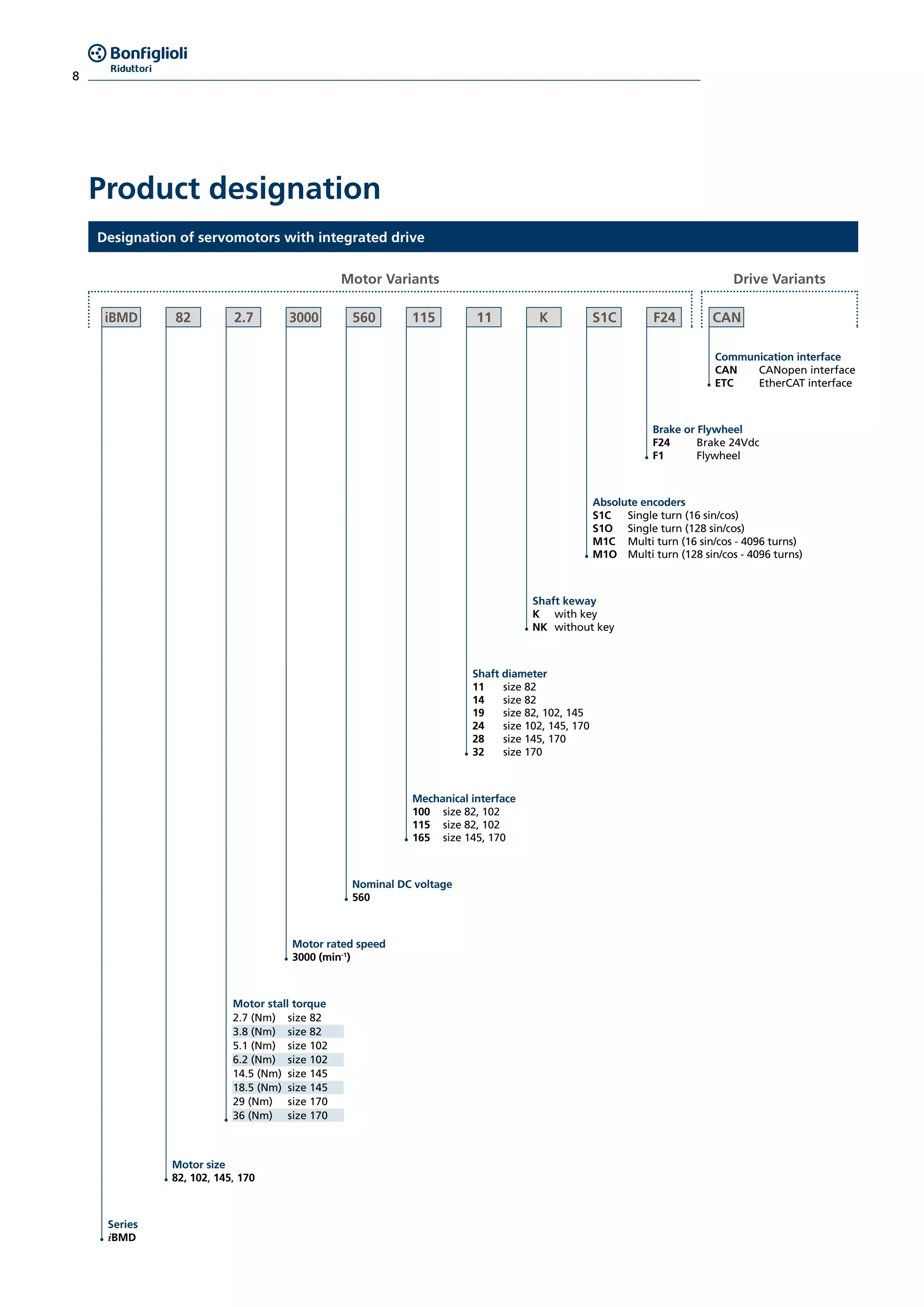 8
Product designation
Motor Variants
3000
Motor rated speed
3000 (min-1
)
115
Mechanical interface
100	 size 82, 102
115	 size 82, 102
165	 size 145, 170
11
Shaft diameter
11	 size 82
14	 size 82
19	 size 82, 102, 145
24	 size 102, 145, 170
28	 size 145, 170
32	 size 170
560
Nominal DC voltage
560
Drive Variants
Designation of servomotors with integrated drive
82
Motor size
82, 102, 145, 170
iBMD
Series
iBMD
2.7
Motor stall torque
2.7 (Nm)	 size 82
3.8 (Nm)	 size 82
5.1 (Nm)	 size 102
6.2 (Nm)	 size 102
14.5 (Nm)	 size 145
18.5 (Nm)	 size 145
29 (Nm)	 size 170
36 (Nm)	 size 170
K
Shaft keway
K	 with key
NK	 without key
CAN
Communication interface
CAN	 CANopen interface
ETC 	 EtherCAT interface
Absolute encoders
S1C	 Single turn (16 sin/cos)
S1O	 Single turn (128 sin/cos)
M1C	 Multi turn (16 sin/cos - 4096 turns)
M1O	 Multi turn (128 sin/cos - 4096 turns)
S1C
Brake or Flywheel
F24	 Brake 24Vdc
F1	Flywheel
F24
 