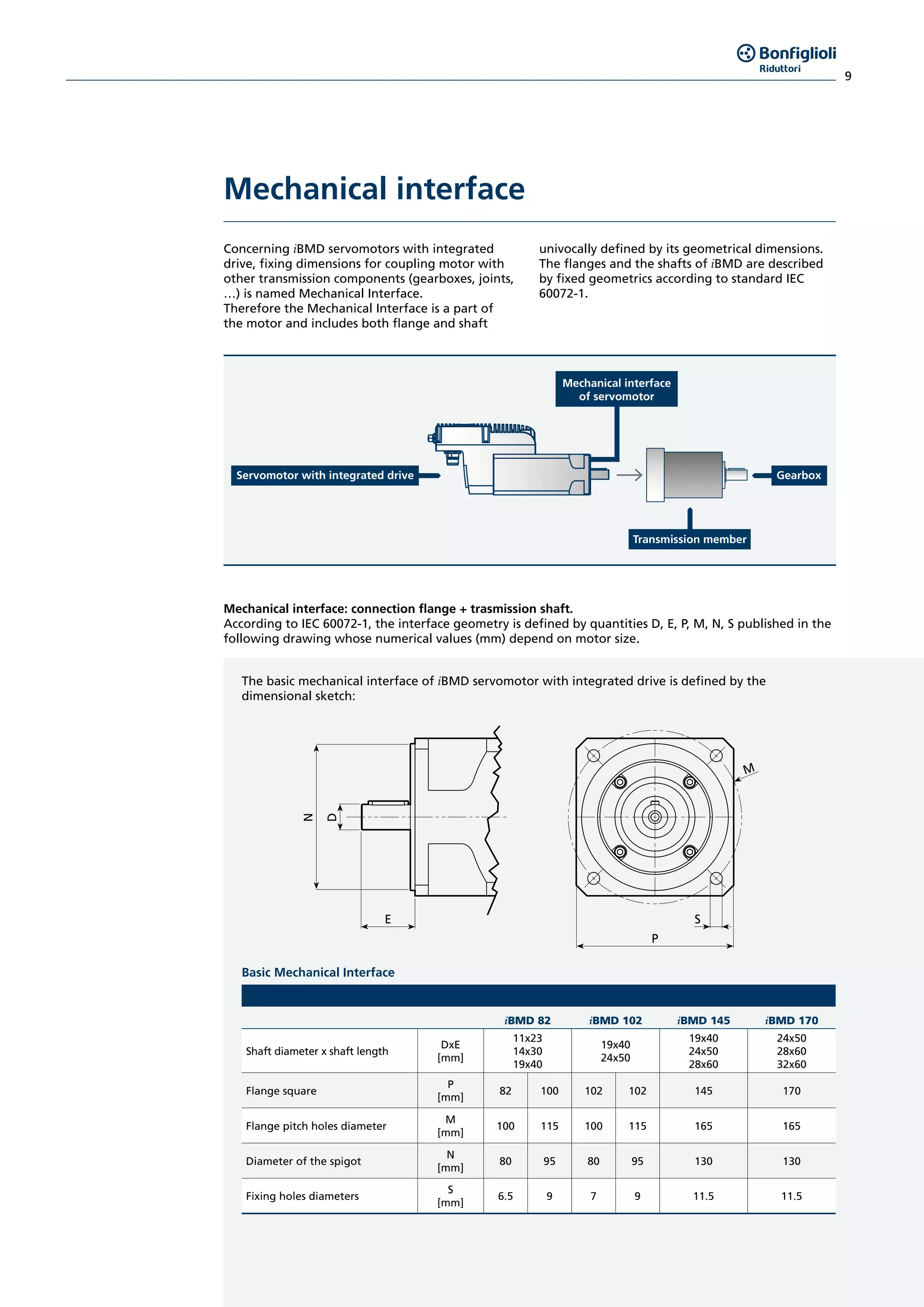 9
Mechanical interface
Concerning iBMD servomotors with integrated
drive, fixing dimensions for coupling motor with
other transmission components (gearboxes, joints,
…) is named Mechanical Interface.
Therefore the Mechanical Interface is a part of
the motor and includes both flange and shaft
univocally defined by its geometrical dimensions.
The flanges and the shafts of iBMD are described
by fixed geometrics according to standard IEC
60072-1.
Mechanical interface: connection flange + trasmission shaft.
According to IEC 60072-1, the interface geometry is defined by quantities D, E, P, M, N, S published in the
following drawing whose numerical values (mm) depend on motor size.
GearboxServomotor with integrated drive
Mechanical interface
of servomotor
Transmission member
M
P
SE
D
N
The basic mechanical interface of iBMD servomotor with integrated drive is defined by the
dimensional sketch:
Basic Mechanical Interface
iBMD 82 iBMD 102 iBMD 145 iBMD 170
Shaft diameter x shaft length
DxE
[mm]
11x23
14x30
19x40
19x40
24x50
19x40
24x50
28x60
24x50
28x60
32x60
Flange square
P
[mm]
82 100 102 102 145 170
Flange pitch holes diameter
M
[mm]
100 115 100 115 165 165
Diameter of the spigot
N
[mm]
80 95 80 95 130 130
Fixing holes diameters
S
[mm]
6.5 9 7 9 11.5 11.5
 