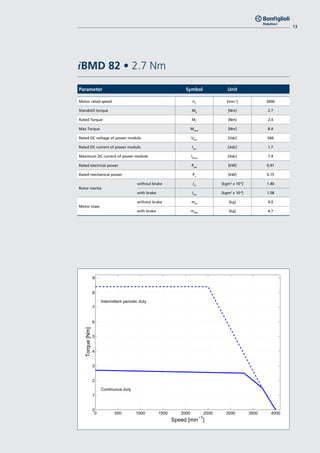 13
iBMD 82 • 2.7 Nm
0 500 1000 1500 2000 2500 3000 3500 4000
0
1
2
3
4
5
6
7
8
9
Torque[Nm]
Speed [min−1
]
Continuous duty
Intermittent periodic duty
Parameter Symbol Unit
Motor rated speed nn
[min-1
] 3000
Standstill torque M0
[Nm] 2.7
Rated Torque Mn
[Nm] 2.4
Max Torque Mmax
[Nm] 8.4
Rated DC voltage of power module Upw
[Vdc] 560
Rated DC current of power module Ipw
[Adc] 1.7
Maximum DC current of power module I0,pw
[Adc] 7.4
Rated electrical power Ppw
[kW] 0.91
Rated mechanical power Pn
[kW] 0.75
Rotor inertia
without brake Jm
[kgm2
x 10-4
] 1.40
with brake Jmb
[kgm2
x 10-4
] 1.58
Motor mass
without brake mM
[kg] 4.0
with brake mMB
[kg] 4.7
 