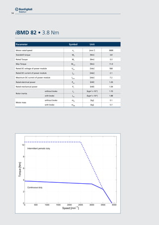 14
iBMD 82 • 3.8 Nm
Parameter Symbol Unit
Motor rated speed nn
[min-1
] 3000
Standstill torque M0
[Nm] 3.8
Rated Torque Mn
[Nm] 3.3
Max Torque Mmax
[Nm] 11.0
Rated DC voltage of power module Upw
[Vdc] 560
Rated DC current of power module Ipw
[Adc] 2.1
Maximum DC current of power module I0,pw
[Adc] 7.2
Rated electrical power Ppw
[kW] 1.20
Rated mechanical power Pn
[kW] 1.04
Rotor inertia
without brake Jm
[kgm2
x 10-4
] 1.70
with brake Jmb
[kgm2
x 10-4
] 1.88
Motor mass
without brake mM
[kg] 5.1
with brake mMB
[kg] 5.7
0 500 1000 1500 2000 2500 3000 3500 4000
0
2
4
6
8
10
Torque[Nm]
Speed [min
−1
]
Continuous duty
Intermittent periodic duty
 