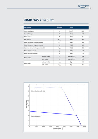 17
iBMD 145 • 14.5 Nm		
0 500 1000 1500 2000 2500 3000 3500 4000
0
5
10
15
20
25
30
35
40
Torque[Nm]
Speed [min
−1
]
Continuous duty
Intermittent periodic duty
Parameter Symbol Unit
Motor rated speed nn
[min-1
] 3000
Standstill torque M0
[Nm] 14.5
Rated Torque Mn
[Nm] 11
Max Torque Mmax
[Nm] 39
Rated DC voltage of power module Upw
[Vdc] 560
Rated DC current of power module Ipw
[Adc] 6.9
Maximum DC current of power module I0,pw
[Adc] 28.3
Rated electrical power Ppw
[kW] 3.85
Rated mechanical power Pn
[kW] 3.45
Rotor inertia
without brake Jm
[kgm2
x 10-4
] 12.8
with brake Jmb
[kgm2
x 10-4
] 14.5
Motor mass
without brake mM
[kg] 17.6
with brake mMB
[kg] 20.2
 