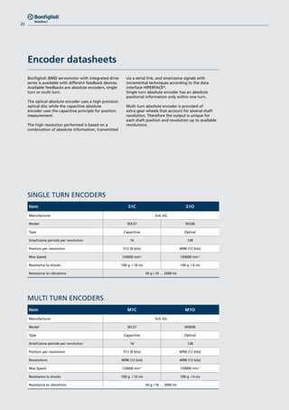 22
Encoder datasheets
Bonfiglioli iBMD servomotor with integrated drive
series is available with different feedback devices.
Available feedbacks are absolute encoders, single
turn or multi turn.
The optical absolute encoder uses a high precision
optical disc while the capacitive absolute
encoder uses the capacitive principle for position
measurement.
The high resolution performed is based on a
combination of absolute information, transmitted
via a serial link, and sine/cosine signals with
incremental techniques according to the data
interface HIPERFACE®
.
Single turn absolute encoder has an absolute
positional information only within one turn.
Multi turn absolute encoder is provided of
extra gear wheels that account for several shaft
revolution. Therefore the output is unique for
each shaft position and revolution up to available
revolutions.
SINGLE TURN ENCODERS
Item S1C S1O
Manufacturer Sick AG
Model SEK37 SKS36
Type Capacitive Optical
Sine/Cosine periods per revolution 16 128
Position per revolution 512 (9 bits) 4096 (12 bits)
Max Speed 120000 min-1
120000 min-1
Resistance to shocks 100 g / 10 ms 100 g / 6 ms
Resistance to vibrations 50 g / 10 … 2000 Hz
MULTI TURN ENCODERS
Item M1C M1O
Manufacturer Sick AG
Model SEL37 SKM36
Type Capacitive Optical
Sine/Cosine periods per revolution 16 128
Position per revolution 512 (9 bits) 4096 (12 bits)
Revolutions 4096 (12 bits) 4096 (12 bits)
Max Speed 120000 min-1
120000 min-1
Resistance to shocks 100 g / 10 ms 100 g / 6 ms
Resistance to vibrations 50 g / 10 … 2000 Hz
 