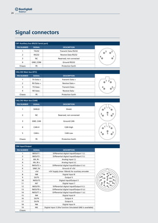 24
Signal connectors
CN1 Auxiliary bus (RS232 Serial port)
PIN NUMBER SIGNAL DESCRIPTION
3
4 1
21 TX232 Transmit Data RS232
2 RX232 Receive Data RS232
3 NC Reserved, not connected
4 GND_COM Ground RS232
Chassis PE Protection Earth
CN2,CN3 Main bus (ETC)
PIN NUMBER SIGNAL DESCRIPTION
1
4 3
2
1 TX Data + Transmit Data +
2 RX Data + Receive Data +
3 TX Data - Transmit Data -
4 RX Data - Receive Data -
Chassis PE Protection Earth
CN2,CN3 Main bus (CAN)
PIN NUMBER SIGNAL DESCRIPTION
2
3 45
1
1
4 35
2
1 SHIELD Shield
2 NC Reserved, not connected
3 GND_CAN Ground CAN
4 CAN-H CAN High
5 CAN-L CAN Low
Chassis PE Protection Earth
CN4 Input/Output
PIN NUMBER SIGNAL DESCRIPTION
11
10
9
8
7 6
5
4
3
2
1
18
17
16
14
1319
12
15
1 IN/OUT1 - Differential digital Input/Output 1 (-)
2 IN/OUT2 - Differential digital Input/Output 2 (-)
3 AN_IN - Analog Input (-)
4 AN_IN + Analog Input (+)
5 IN/OUT2 + Differential digital Input/Output 2 (+)
6 GND_5V Ground of +5V
7 +5V +5V Supply (max 150mA) for auxiliary encoder
8 IN8 Digital Input 8
9 OUT5 Output 5
10 IN/OUT3 Digital Input/Output 3
11 IN7 Digital Input 7
12 IN/OUT0 - Differential digital Input/Output 0 (-)
13 IN/OUT0 + Differential digital Input/Output 0 (+)
14 IN/OUT1 + Differential digital Input/Output 1 (+)
15 IN4 Digital Input 4
16 OUT4 Output 4
17 OUT6 Output 6
18 IN6 Digital Input 6
19 IN5 Digital Input 5 (the function Simulated GND is available)
Chassis
 