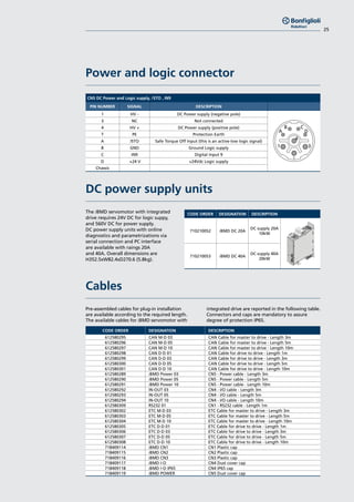 25
Power and logic connector
CN5 DC Power and Logic supply, /STO , IN9
PIN NUMBER SIGNAL DESCRIPTION
1 HV - DC Power supply (negative pole)
B
A
1 3
C
D
4
3 NC Not connected
4 HV + DC Power supply (positive pole)
T PE Protection Earth
A /STO Safe Torque Off Input (this is an active-low logic signal)
B GND Ground Logic supply
C IN9 Digital Input 9
D +24 V +24Vdc Logic supply
Chassis
Pre-assembled cables for plug-in installation
are available according to the required length.
The available cables for iBMD servomotor with
integrated drive are reported in the following table.
Connectors and caps are mandatory to assure
degree of protection IP65.
Cables
CODE ORDER DESIGNATION DESCRIPTION
710210052 iBMD DC 20A
DC supply 20A
10kW
710210053 iBMD DC 40A
DC supply 40A
20kW
The iBMD servomotor with integrated
drive requires 24V DC for logic suppy,
and 560V DC for power supply.
DC power supply units with online
diagnostics and parametrizations via
serial connection and PC interface
are available with raings 20A
and 40A. Overall dimensions are
H352.5xW82.4xD270.6 (5.8kg).
DC power supply units
CODE ORDER DESIGNATION DESCRIPTION
612580295 CAN M-D 03 CAN Cable for master to drive - Length 3m
612580296 CAN M-D 05 CAN Cable for master to drive - Length 5m
612580297 CAN M-D 10 CAN Cable for master to drive - Length 10m
612580298 CAN D-D 01 CAN Cable for drive to drive - Length 1m
612580299 CAN D-D 03 CAN Cable for drive to drive - Length 3m
612580300 CAN D-D 05 CAN Cable for drive to drive - Length 5m
612580301 CAN D-D 10 CAN Cable for drive to drive - Length 10m
612580289 iBMD Power 03 CN5 - Power cable - Length 3m
612580290 iBMD Power 05 CN5 - Power cable - Length 5m
612580291 iBMD Power 10 CN5 - Power cable - Length 10m
612580292 IN-OUT 03 CN4 - I/O cable - Length 3m
612580293 IN-OUT 05 CN4 - I/O cable - Length 5m
612580294 IN-OUT 10 CN4 - I/O cable - Length 10m
612580309 RS232 01 CN1 - RS232 cable - Length 1m
612580302 ETC M-D 03 ETC Cable for master to drive - Length 3m
612580303 ETC M-D 05 ETC Cable for master to drive - Length 5m
612580304 ETC M-D 10 ETC Cable for master to drive - Length 10m
612580305 ETC D-D 01 ETC Cable for drive to drive - Length 1m
612580306 ETC D-D 03 ETC Cable for drive to drive - Length 3m
612580307 ETC D-D 05 ETC Cable for drive to drive - Length 5m
612580308 ETC D-D 10 ETC Cable for drive to drive - Length 10m
718409114 iBMD CN1 CN1 Plastic cap
718409115 iBMD CN2 CN2 Plastic cap
718409116 iBMD CN3 CN3 Plastic cap
718409117 iBMD I-O CN4 Dust cover cap
718409118 iBMD I-O IP65 CN4 IP65 cap
718409119 iBMD POWER CN5 Dust cover cap
 
