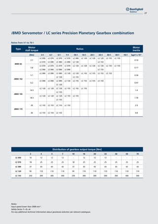 27
Notes:					
Input speed lower than 3000 min-1
.
Safety factor 1 < S ≤ 4.
For any additional technical information about gearboxes selection see relevant catalogues.
Type
Motor
stall torque
Ratios
Motor
inertia
[Nm] 3:1 4:1 5:1 7:1 10:1 16:1 20:1 25:1 40:1 50:1 70:1 kgm2
x 10-3
iBMD 82
2.7
LC 050 LC 070 LC 070 LC 070 LC 090 LC 120 LC 120 LC 120 LC 155 LC 155
0.14
LC 070 LC 090 LC 090 LC 090 LC 120 LC 155
3.8
LC 070 LC 070 LC 070 LC 070 LC 120 LC 120 LC 120 LC 120 LC 155 LC 155
0.17
LC 090 LC 090 LC 090 LC 090 LC 155
iBMD 102
5.1
LC 090 LC 090 LC 090 LC 120 LC 120 LC 155 LC 155 LC 155 LC 155
0.34
LC 120 LC 155
6.2
LC 090 LC 090 LC 090 LC 120 LC 155 LC 155 LC 155 LC 155
0.47
LC 120
iBMD 145
14.5
LC 120 LC 120 LC 120 LC 155 LC 155 LC 155
1.4
LC 155
18.5
LC 120 LC 120 LC 120 LC 155 LC 155
1.76
LC 155
iBMD 170
29 LC 155 LC 155 LC 155 LC 155 2.9
36 LC 155 LC 155 LC 155 4.8
Ratios from 3:1 to 70:1
Distribution of gearbox output torque [Nm]
3 4 5 7 10 16 20 25 40 50 70
LC 050 10 12 12 12 - 12 12 12 - - -
LC 070 18 25 25 25 18 25 25 25 25 25 25
LC 090 37 43 43 43 37 43 43 43 43 43 43
LC 120 95 110 110 110 95 110 110 110 110 110 110
LC 155 250 300 300 300 250 300 300 300 300 300 300
iBMD Servomotor / LC series Precision Planetary Gearbox combination
 