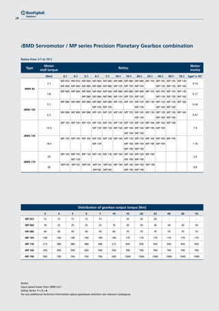 28
iBMD Servomotor / MP series Precision Planetary Gearbox combination
Notes:					
Input speed lower than 3000 min-1
.
Safety factor 1 < S ≤ 4.
For any additional technical information about gearboxes selection see relevant catalogues.
Type
Motor
stall torque
Ratios
Motor
inertia
[Nm] 3:1 4:1 5:1 6:1 7:1 10:1 16:1 20:1 25:1 40:1 50:1 70:1 kgm2
x 10-3
iBMD 82
2.7
MP 053 MP 053 MP 060 MP 060 MP 060 MP 080 MP 080 MP 080 MP 105 MP 105 MP 105 MP 130
0.14
MP 060 MP 060 MP 080 MP 080 MP 080 MP 105 MP 105 MP 105 MP 130 MP 130 MP 160
3.8
MP 060 MP 060 MP 060 MP 060 MP 060 MP 080 MP 080 MP 080 MP 105 MP 105 MP 105 MP 130
0.17
MP 080 MP 080 MP 080 MP 105 MP 105 MP 105 MP 130 MP 130 MP 160
iBMD 102
5.1
MP 080 MP 080 MP 080 MP 080 MP 080 MP 105 MP 105 MP 105 MP 130 MP 130 MP 130 MP 160
0.34
MP 105 MP 105 MP 130 MP 160 MP 160
6.2
MP 080 MP 080 MP 080 MP 105 MP 105 MP 105 MP 105 MP 105 MP 130 MP 130 MP 130 MP 160
0.47
MP 130 MP 160 MP 160
iBMD 145
14.5
MP 105 MP 105 MP 105 MP 105 MP 105 MP 130 MP 130 MP 130 MP 160 MP 160 MP 190
1.4MP 130 MP 130 MP 160 MP 160 MP 160 MP 190 MP 190
MP 190 MP 190
18.5
MP 105 MP 105 MP 105 MP 105 MP 130 MP 160 MP 130 MP 130 MP 160 MP 160 MP 190
1.76MP 130 MP 160 MP 160 MP 190 MP 190
MP 190 MP 190
iBMD 170
29
MP 105 MP 105 MP 130 MP 130 MP 130 MP 160 MP 160 MP 160 MP 190
2.9
MP 130 MP 190 MP 190
36
MP130 MP130 MP130 MP130 MP130 MP 190 MP 160 MP 160 MP 190
4.8
MP160 MP160 MP 190 MP 190
Ratios from 3:1 to 70:1
Distribution of gearbox output torque [Nm]
3 4 5 6 7 10 16 20 25 40 50 70
MP 053 12 15 15 15 15 - 20 20 20 - - -
MP 060 18 25 25 25 25 18 30 30 30 30 30 30
MP 080 40 50 50 50 50 40 70 70 70 70 70 70
MP 105 100 140 140 140 140 100 170 170 170 170 170 170
MP 130 215 380 380 380 380 215 450 450 450 450 450 450
MP 160 350 500 500 500 500 350 700 700 700 700 700 700
MP 190 500 700 700 700 700 500 1000 1000 1000 1000 1000 1000
 