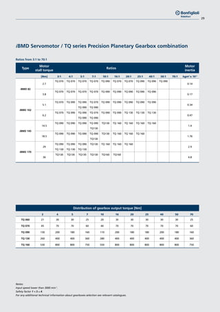 29
Notes:					
Input speed lower than 3000 min-1
.
Safety factor 1 < S ≤ 4.
For any additional technical information about gearboxes selection see relevant catalogues.
Ratios from 3:1 to 70:1
Distribution of gearbox output torque [Nm]
3 4 5 7 10 16 20 25 40 50 70
TQ 060 21 30 30 25 20 30 30 30 30 30 25
TQ 070 45 70 70 60 40 70 70 70 70 70 60
TQ 090 130 200 180 160 110 200 180 180 200 180 160
TQ 130 260 400 400 360 280 400 400 400 400 400 360
TQ 160 530 800 800 750 550 800 800 800 800 800 750
iBMD Servomotor / TQ series Precision Planetary Gearbox combination
Type
Motor
stall torque
Ratios
Motor
inertia
[Nm] 3:1 4:1 5:1 7:1 10:1 16:1 20:1 25:1 40:1 50:1 70:1 kgm2
x 10-3
iBMD 82
2.7
TQ 070 TQ 070 TQ 070 TQ 070 TQ 090 TQ 070 TQ 070 TQ 090 TQ 090 TQ 090
0.14
3.8
TQ 070 TQ 070 TQ 070 TQ 070 TQ 090 TQ 090 TQ 090 TQ 090 TQ 090
0.17
iBMD 102
5.1
TQ 070 TQ 090 TQ 090 TQ 070 TQ 090 TQ 090 TQ 090 TQ 090 TQ 090
0.34
TQ 090 TQ 090
6.2
TQ 070 TQ 090 TQ 090 TQ 070 TQ 090 TQ 090 TQ 130 TQ 130 TQ 130
0.47
TQ 090 TQ 090
iBMD 145
14.5
TQ 090 TQ 090 TQ 090 TQ 090 TQ130 TQ 160 TQ 160 TQ 160 TQ 160
1.4
TQ130
18.5
TQ 090 TQ 090 TQ 090 TQ 090 TQ130 TQ 160 TQ 160 TQ 160
1.76
TQ130
iBMD 170
29
TQ 090 TQ 090 TQ 090 TQ130 TQ 160 TQ 160 TQ 160
2.9
TQ 130 TQ 130 TQ 130
36
TQ130 TQ130 TQ130 TQ130 TQ160 TQ160
4.8
 