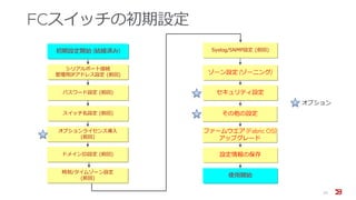 FCスイッチの初期設定
10
シリアルポート接続
管理用IPアドレス設定 (前回)
パスワード設定 (前回)
スイッチ名設定 (前回)
ドメインID設定 (前回)
オプション
ファームウエア (Fabric OS)
アップグレード
初期設定開始 (結線済み)
使用開始
設定情報の保存
セキュリティ設定
オプションライセンス導入
(前回)
時刻/タイムゾーン設定
(前回)
ゾーン設定 (ゾーニング)
Syslog/SNMP設定 (前回)
その他の設定
 