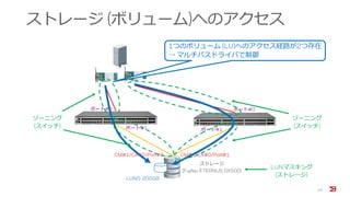 ストレージ (ボリューム)へのアクセス
24
1つのボリューム (LU)へのアクセス経路が2つ存在
→ マルチパスドライバで制御
ポート#0
ポート#1 ポート#1
ポート#0
CM#1/CA#0/Port#0 CM#1/CA#0/Port#1
LUN0: 200GB
ゾーニング
(スイッチ)
ゾーニング
(スイッチ)
ストレージ
(Fujitsu ETERNUS DX500)
LUNマスキング
(ストレージ)
 