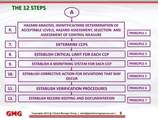 9/9/2015 6
Click to edit Master title style
• Click to edit Master text styles
– Second level
• Third level
– Fourth level
» Fifth level
9/9/2015 6
Punyam Management Services Pvt. Ltd.
Punyam
Click to edit Master title style
• Click to edit Master text styles
• Second level
• Third level
• Fourth level
• Fifth level
Copyrights 2015 @ I Global Manager Group | sales@globalmanagergroup.com | 6GMG
THE 12 STEPS
PRINCIPLE 1
6.
HAZARD ANALYSIS, IDENITFICAITAND DETERMINATION OF
ACCEPTABLE LEVELS, HAZARD ASSESSMENT, SELECTION AND
ASSESSMENT OF CONTROL MEASURE
A
7. DETERMINE CCPS PRINCIPLE 2
8. ESTABLISH CRITICAL LIMIT FOR EACH CCP PRINCIPLE 3
9. ESTABLISH A MONITRING SYSTEM FOR EACH CCP PRINCIPLE 4
10. ESTABLISH CORRECTIVE ACTION FOR DEVIATIONS THAT MAY
OCCUR
PRINCIPLE 5
11. ESTABLISH VERIFICATION PROCEDURES PRINCIPLE 6
12. ESTABLISH RECORD KEEPING AND DOCUMENTATION PRINCIPLE 7
 