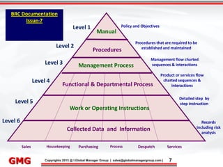 9/9/2015 7
Click to edit Master title style
• Click to edit Master text styles
– Second level
• Third level
– Fourth level
» Fifth level
9/9/2015 7
Punyam Management Services Pvt. Ltd.
Punyam
Click to edit Master title style
• Click to edit Master text styles
• Second level
• Third level
• Fourth level
• Fifth level
Copyrights 2015 @ I Global Manager Group | sales@globalmanagergroup.com | 7GMG
Level 1
Level 3
Level 4
Level 5
Level 6
Level 2
Policy and Objectives
Procedures that are required to be
established and maintained
Management flow charted
sequences & interactions
Product or services flow
charted sequences &
interactions
Detailed step by
step instruction
Sales Housekeeping Purchasing Process Despatch Services
Management Process
Procedures
Collected Data and Information
Manual
Functional & Departmental Process
Work or Operating Instructions
Records
Including risk
analysis
BRC Documentation
Issue-7
 