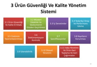3 Ürün Güvenliği Ve Kalite Yönetim
Sistemi
10
3.1 Ürün Güvenliği
Ve Kalite El Kitabı
3.2 Müsteri
Odaklılık Ve
Sözlesmenin
Gözden Geçirilmesi
3.3 İç Denetimler
3.4 Tedarikçi Onay
Ve Performans
Izleme
3.5 Üretimin
Taseronlastırılması
3.6
Dokümantasyon
Kontrolü
3.7
Spesifikasyonlar
3.8 Kayıtların
Korunması
3.9 İzlenebilirlik
3.10 Sikayet
Yönetimi
3.11 Vaka Yönetimi
Ve Ürün Geri
Toplama Ve Geri
Çağırmaları
 