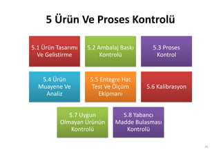 5 Ürün Ve Proses Kontrolü
5.1 Ürün Tasarımı
Ve Gelistirme
5.2 Ambalaj Baskı
Kontrolü
5.3 Proses
Kontrol
5.4 Ürün
Muayene Ve
Analiz
5.5 Entegre Hat
Test Ve Ölçüm
Ekipmanı
5.6 Kalibrasyon
5.7 Uygun
Olmayan Ürünün
Kontrolü
5.8 Yabancı
Madde Bulasması
Kontrolü
35
 