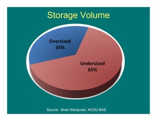 Storage Volume
Source: Brad Wardynski, NCSU-BAE
 
