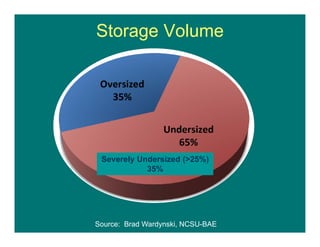 Storage Volume
Source: Brad Wardynski, NCSU-BAE
Severely Undersized (>25%)
35%
 