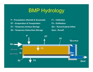 P
Qoverflow
ET
S2
F1
P – Precipitation (Rainfall & Snowmelt)
ET – Evaporation & Transpiration
S1 – Temporary Surface Storage
S2 – Temporary Subsurface Storage
S1
F2
Qin
Qin-leak
Qout-leak
Qout
F1 – Infiltration
F2 – Exfiltration
Qin – Runon/Lateral Inflow
Qout - Runoff
Qtile
BMP Hydrology
 