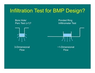 Infiltration Test for BMP Design?
Bore Hole/
Perc Test (v1)?
Ponded Ring
Infiltrometer Test
3-Dimensional
Flow
~1-Dimensional
Flow
 