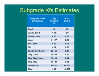Subgrade USDA
Soil Texture
Clay
Content
%
Ksat
(in/hr)
Sand < 8 2.8
Loamy Sand < 15 2.0
Sandy Loam < 20 0.80
Loam 7 – 27 0.16
Silt Loam < 27 0.05
Silt < 12 0.05
Sandy Clay Loam 20 – 35 0.07
Clay Loam 27 – 40 0.02
Silty Clay Loam 27 – 40 0.02
Silty Clay 40 – 50 0.01
Sandy Clay 35 – 55 <0.005
Clay > 40 <0.005
Subgrade Kfs Estimates
 