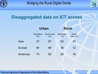 Bridging the Rural Digital Divide

Disaggregated data on ICT access
Urban

Rural

Population
(%)

Fixed Lines
(%)

Population
(%)

Fixed
Lines (%)

Asia

37

67

63

33

Europe

64

88

36

12

Americas

75

82

25

18

Food and Agriculture Organization of the United Nations

 