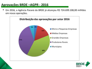 Aprovações BRDE –AGPR - 2016
 Em 2016, a Agência Paraná do BRDE já alcançou R$ 724.699.108,00 milhões
em novas operações.
 