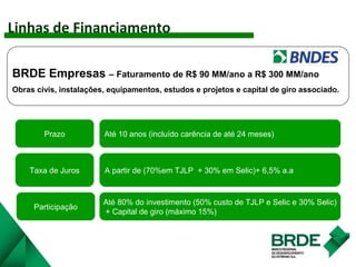 BRDE Empresas – Faturamento de R$ 90 MM/ano a R$ 300 MM/ano
Obras civis, instalações, equipamentos, estudos e projetos e capital de giro associado.
Linhas de Financiamento
Taxa de Juros
Prazo Até 10 anos (incluído carência de até 24 meses)
A partir de (70%em TJLP + 30% em Selic)+ 6,5% a.a
Participação
Até 80% do investimento (50% custo de TJLP e Selic e 30% Selic)
+ Capital de giro (máximo 15%)
 