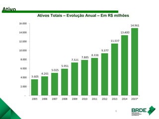 6
Ativos Totais – Evolução Anual – Em R$ milhões
Ativo
 