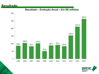 Resultado – Evolução Anual – Em R$ milhões
Resultado
 