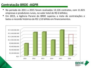Contratação BRDE -AGPR
 No período de 2011 a 2015 foram realizados 13.126 contratos, com 11.821
empresas e produtores rurais, no valor total de R$ 6 bilhões;
 Em 2015, a Agência Paraná do BRDE superou a meta de contratações e
bateu o recorde histórico de R$ 1,53 bilhão em financiamentos.
 