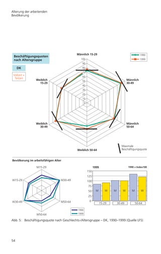 Alterung der arbeitenden
Bevölkerung




                                           Männlich 15-29                                          1990
 Beschäftigungsquoten
 nach Altersgruppe                            100                                                  1999
                                               90
     DK                                        80
                                               70
 Vollzeit +
                                               60
  Teilzeit
                Weiblich                       50                                       Männlich
                  15-29                                                                 30-49
                                               40
                                               30
                                               20
                                               10
                                                   0




                Weiblich                                                                Männlich
                  30-49                                                                 50-64




                                                                                   Maximale
                                           Weiblich 50-64                          Beschäftigungsquote


Bevölkerung im arbeitsfähigen Alter

                 M15-29                                      1999                        1990 = Index100
                                                       150
                                                       125
W15-29                            M30-49               100
                                                       75
                                                       50      M       W    M       W       M       W
                                                       25
W30-49                            M50-64                0
                                                                    15-29       30-49           50-64

                                            1990
                 W50-64                     1999

Abb. 5: Beschäftigungsquote nach Geschlechts-/Altersgruppe – DK, 1990–1999 (Quelle LFS)




54
 