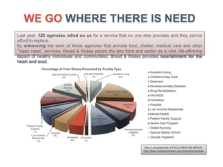 Assisted Living
6%
Children's Day Care
20%
Detention
9%
Developmentally
Disabled
6%
Drug
Rehabilitation
9%
HIV/AIDS
1%
Homeless
5%
Hospital
5%Low Income
Residential
1%
Mental Health
7%
Patient Family
Support
1%
Senior Day Program
13%
Skilled
Nursing
11%
Special Needs School
5%
Visually Impaired
1%
Percentage of Total Shows Presented by Facility Type
Assisted Living
Children's Day Care
Detention
Developmentally Disabled
Drug Rehabilitation
HIV/AIDS
Homeless
Hospital
Low Income Residential
Mental Health
Patient Family Support
Senior Day Program
Skilled Nursing
Special Needs School
Visually Impaired
Last year, 120 agencies relied on us for a service that no one else provides and they cannot
afford to replace.
By enhancing the work of those agencies that provide food, shelter, medical care and other
“basic need” services, Bread & Roses places the arts front and center as a vital, life-affirming
aspect of healthy individuals and communities. Bread & Roses provides nourishment for the
heart and soul.
See a complete list of FACILITIES WE SERVE:
http://www.breadandroses.org/programs/facilities
WE GO WHERE THERE IS NEED
 